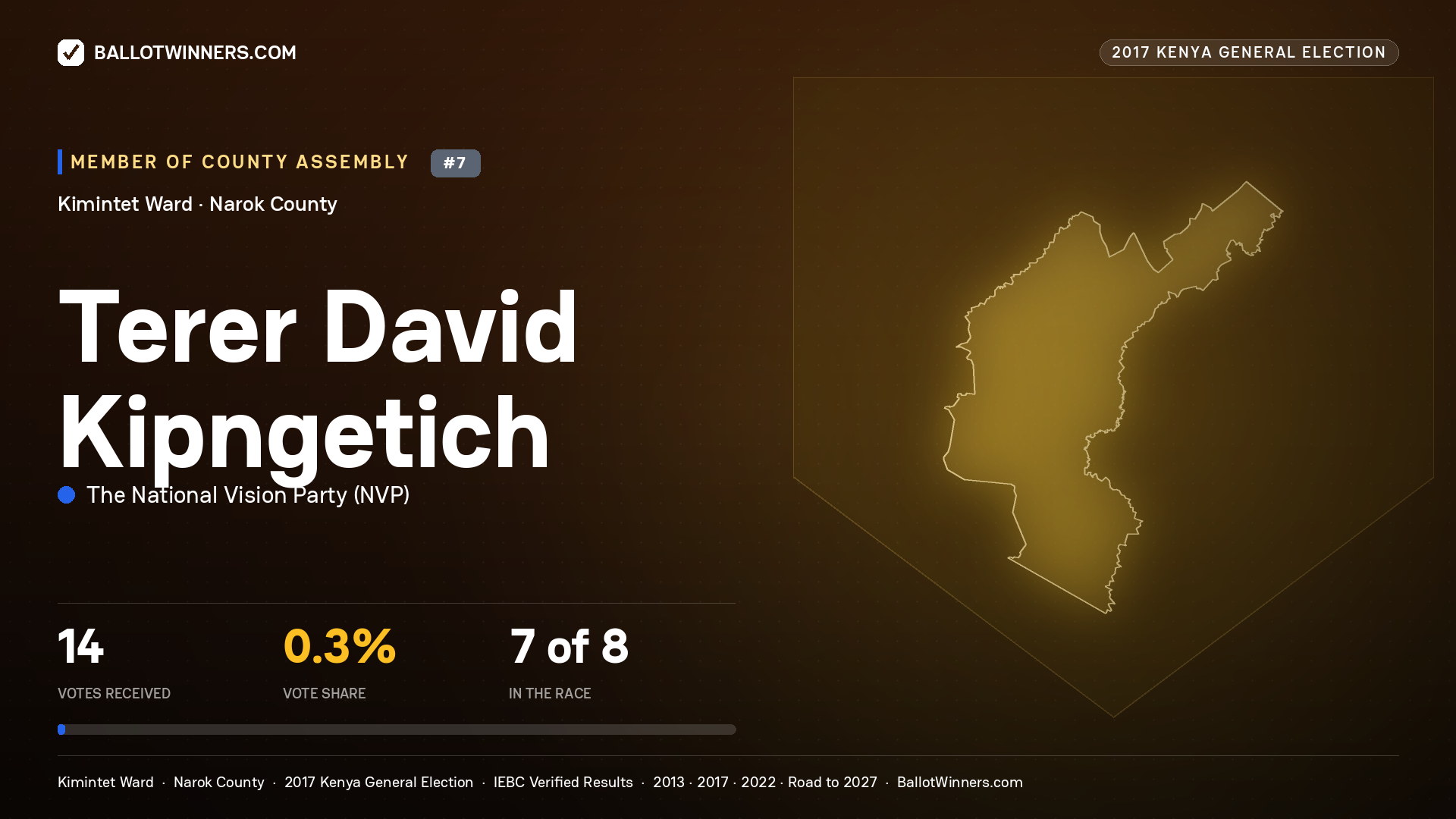 TERER DAVID KIPNGETICH, THE NATIONAL VISION PARTY, contested Member of County Assembly for KIMINTET, 14 votes, 2017 Kenya general election.