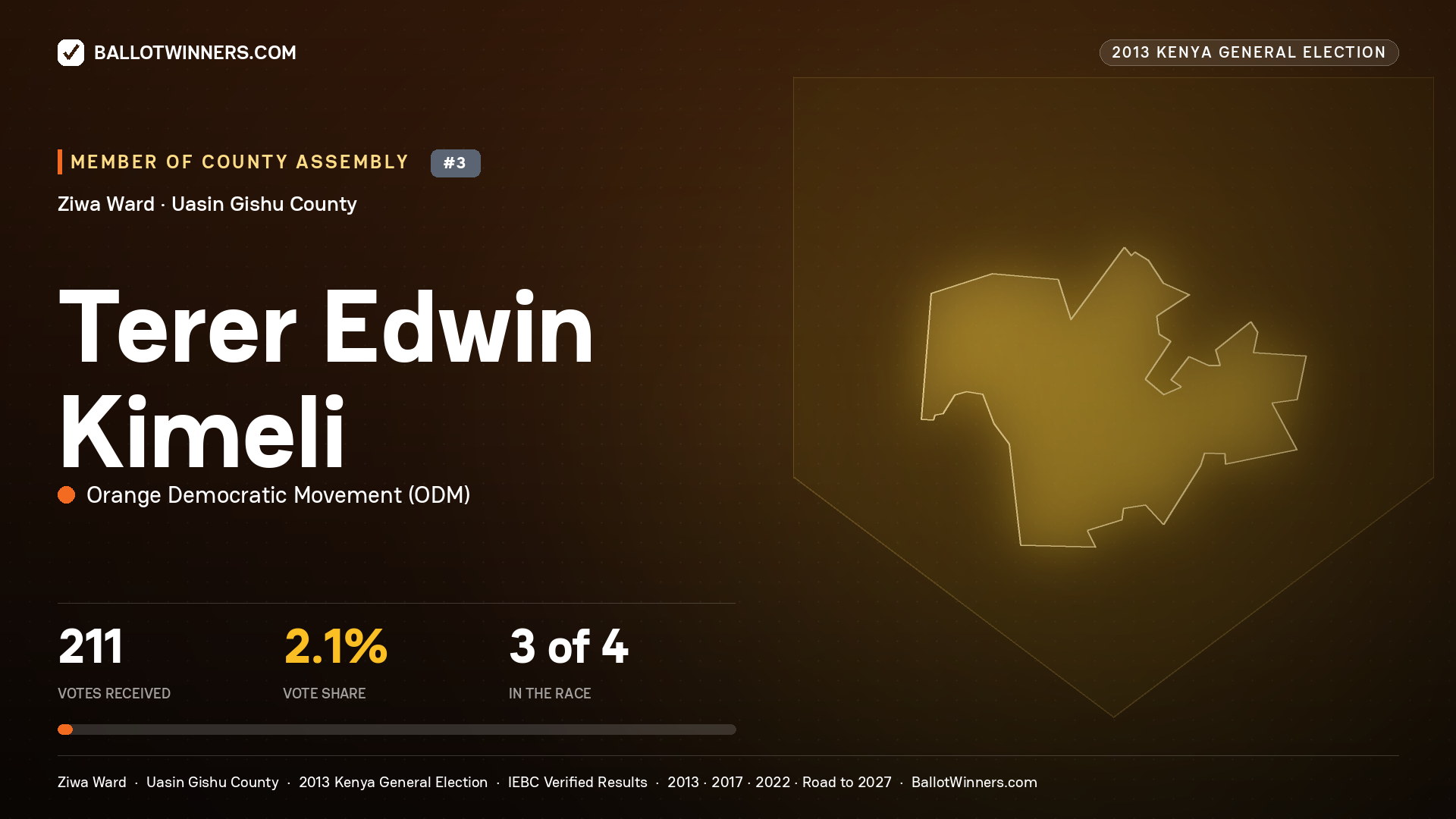 TERER EDWIN KIMELI, contested Member of County Assembly for ZIWA, 211 votes, 2013 Kenya general election.