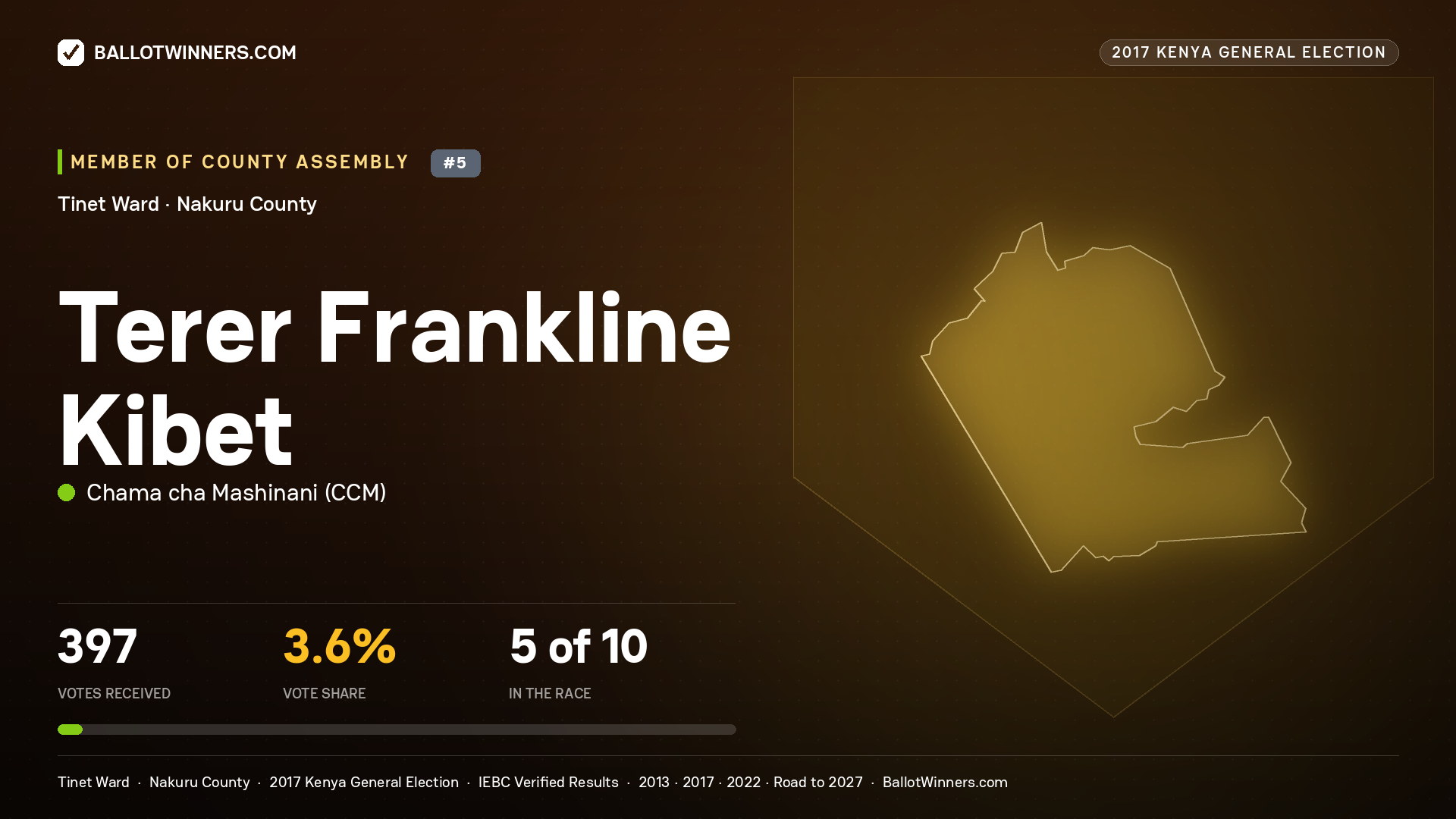 TERER FRANKLINE KIBET, CHAMA CHA MASHINANI, contested Member of County Assembly for TINET, 397 votes, 2017 Kenya general election.