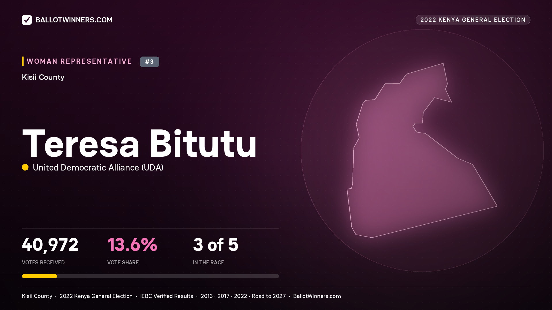 Teresa Bitutu, United Democratic Alliance, contested Women Representative for KISII, 40,972 votes, 2022 Kenya general election.