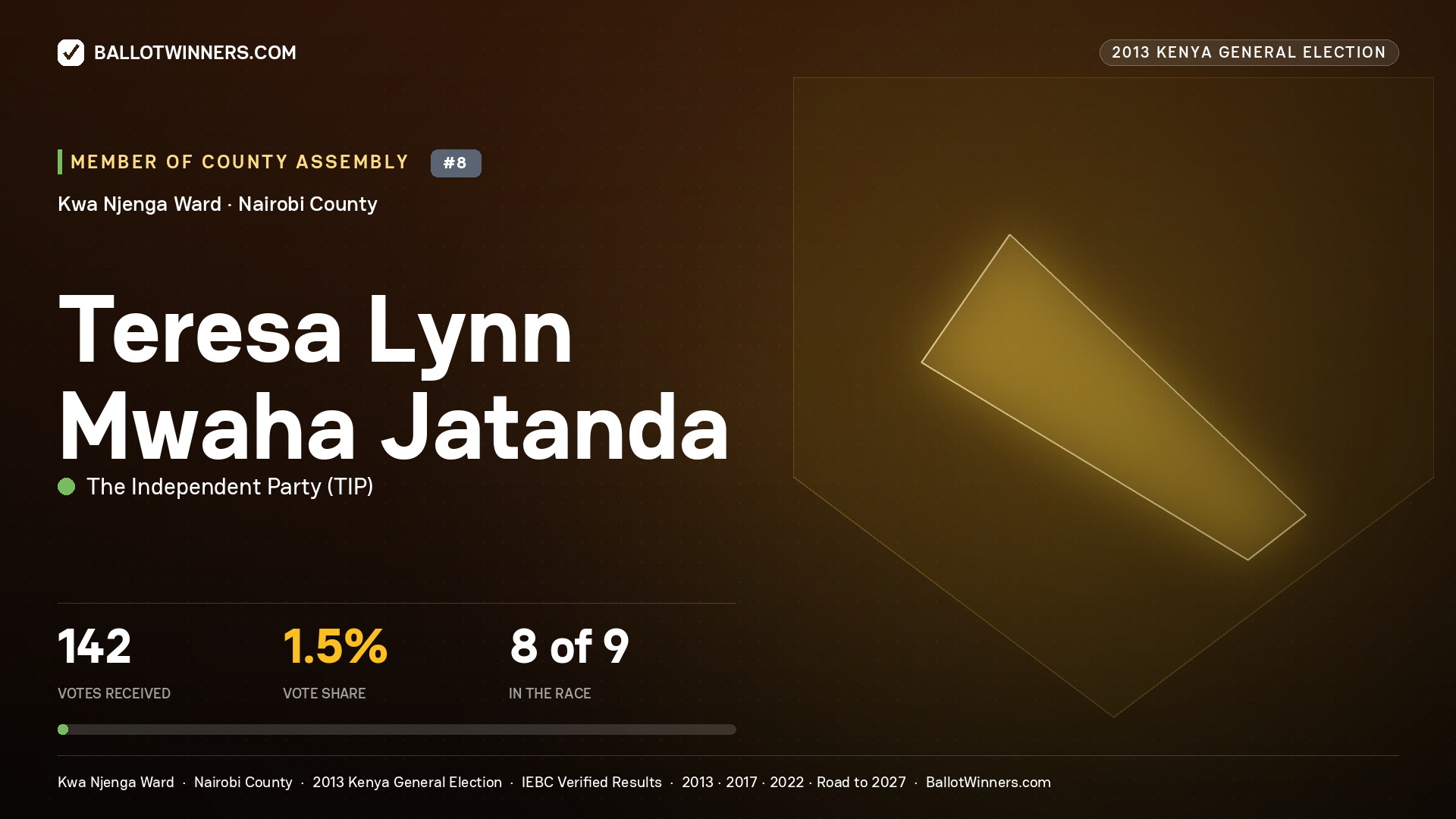 TERESA LYNN MWAHA JATANDA, contested Member of County Assembly for KWA NJENGA, 142 votes, 2013 Kenya general election.