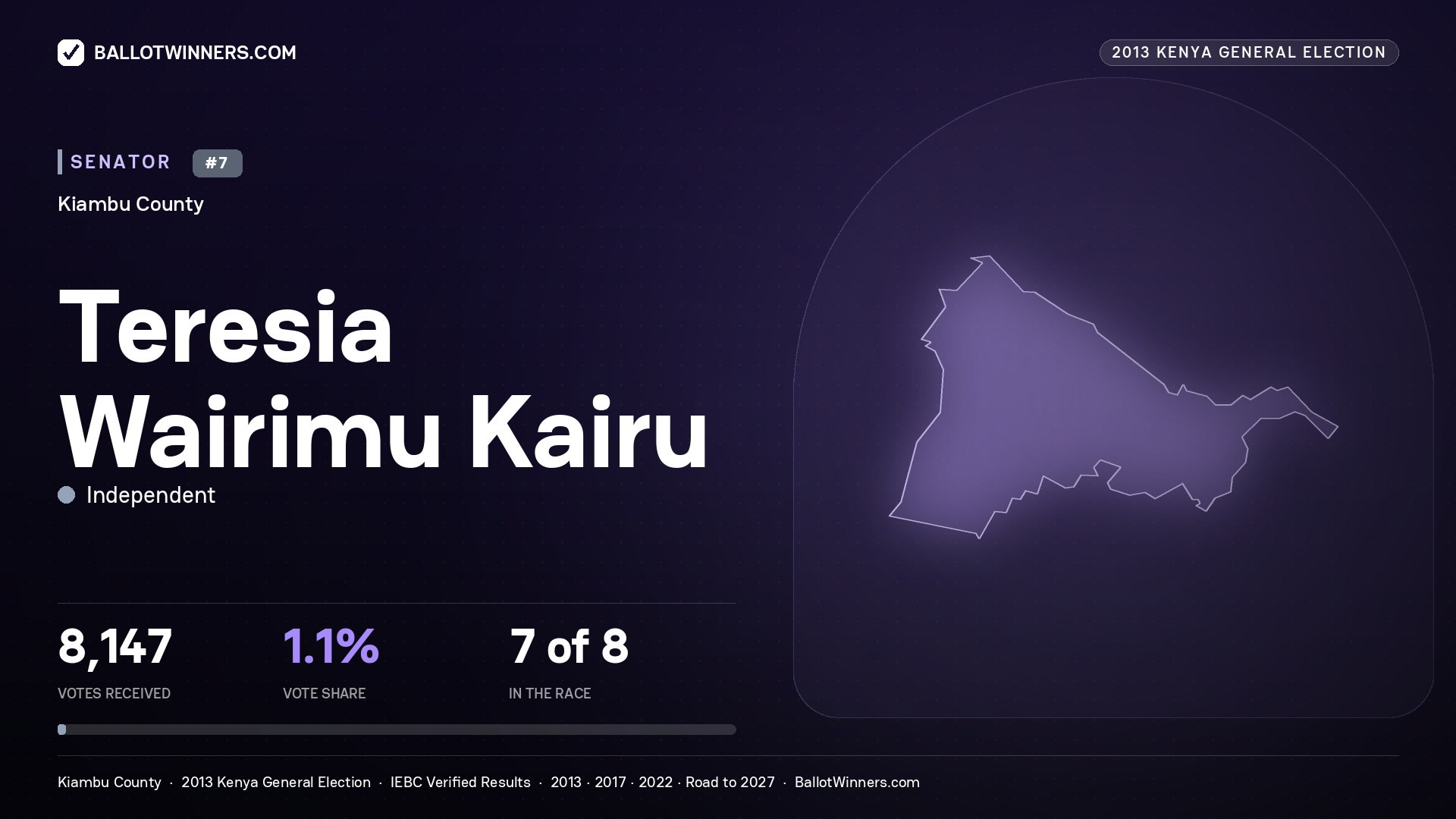 TERESIA WAIRIMU KAIRU, contested Senator for KIAMBU, 8,147 votes, 2013 Kenya general election.