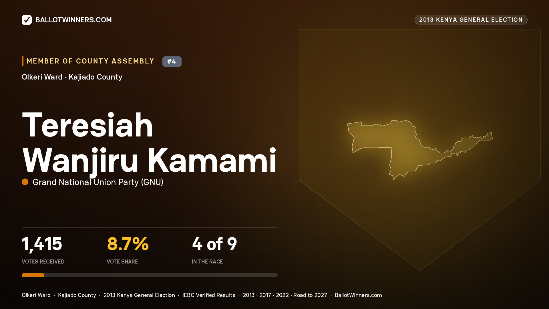 TERESIAH WANJIRU KAMAMI, contested Member of County Assembly for OLKERI, 1,415 votes, 2013 Kenya general election.
