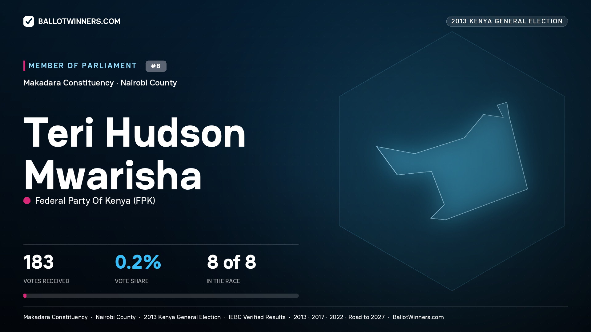 TERI HUDSON   MWARISHA, contested Member of Parliament for MAKADARA, 183 votes, 2013 Kenya general election.