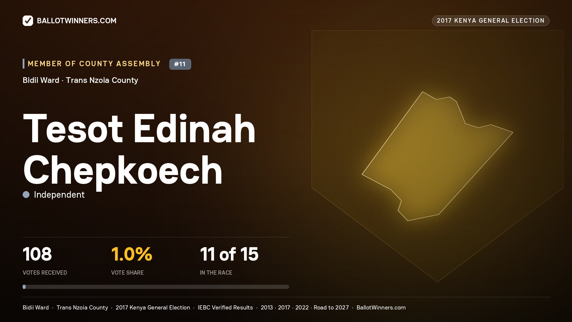 TESOT EDINAH CHEPKOECH, INDEPENDENT, contested Member of County Assembly for BIDII, 108 votes, 2017 Kenya general election.