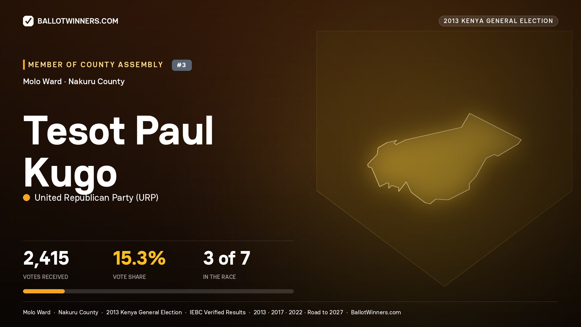 TESOT PAUL KUGO, contested Member of County Assembly for MOLO, 2,415 votes, 2013 Kenya general election.