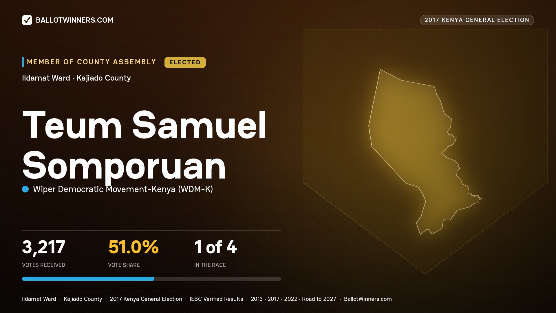 TEUM SAMUEL SOMPORUAN, WIPER DEMOCRATIC MOVEMENT- KENYA, elected Member of County Assembly for ILDAMAT, 3,217 votes, 2017 Kenya general election.
