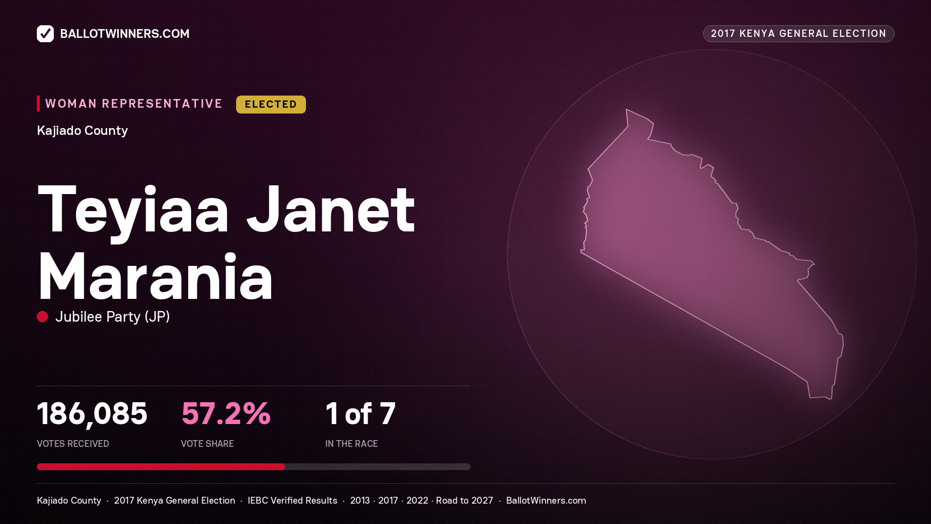 TEYIAA JANET MARANIA, JUBILEE PARTY, elected Women Representative for KAJIADO, 186,085 votes, 2017 Kenya general election.