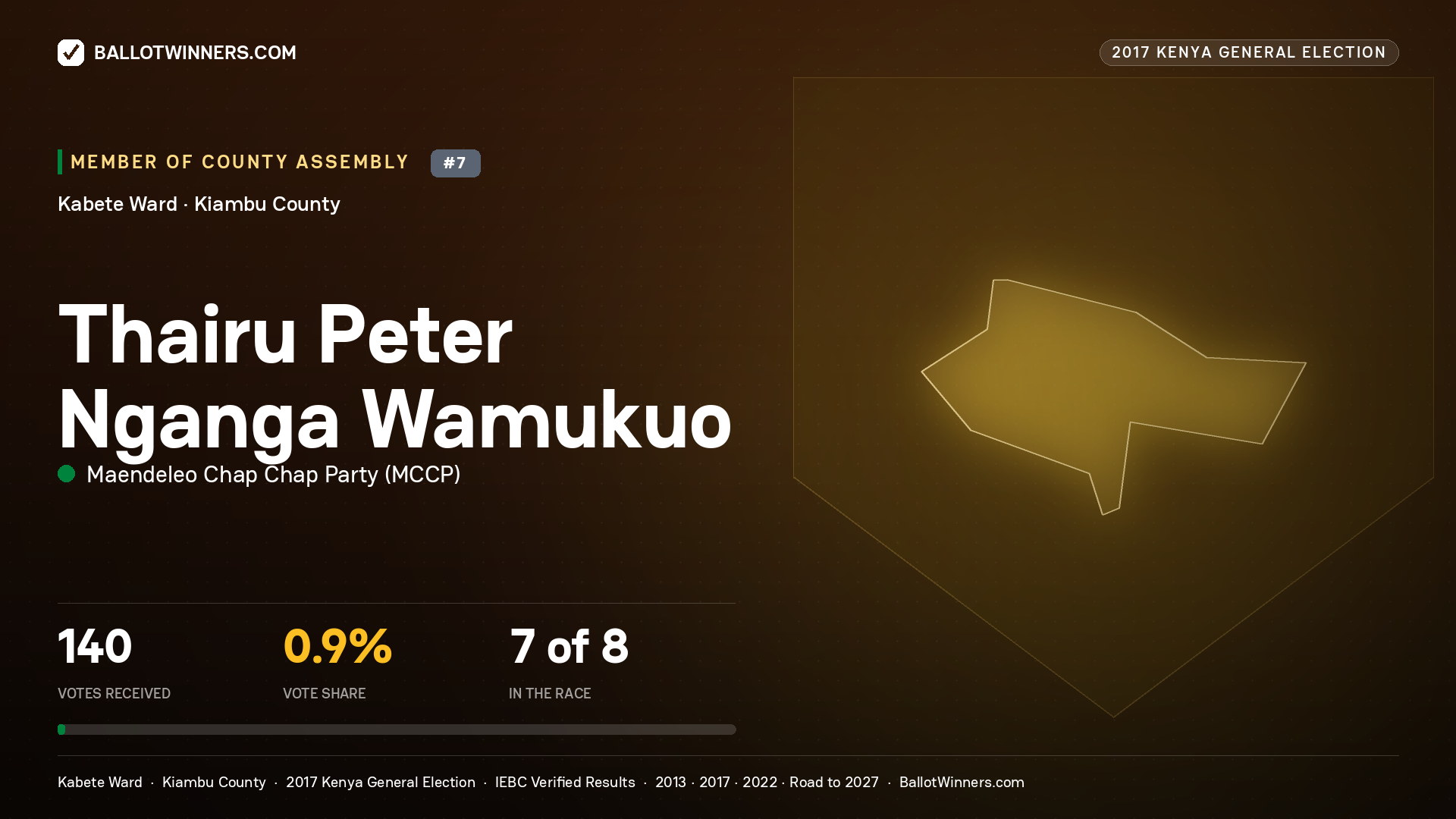 THAIRU PETER NGANGA WAMUKUO, MAENDELEO CHAP CHAP PARTY, contested Member of County Assembly for KABETE, 140 votes, 2017 Kenya general election.