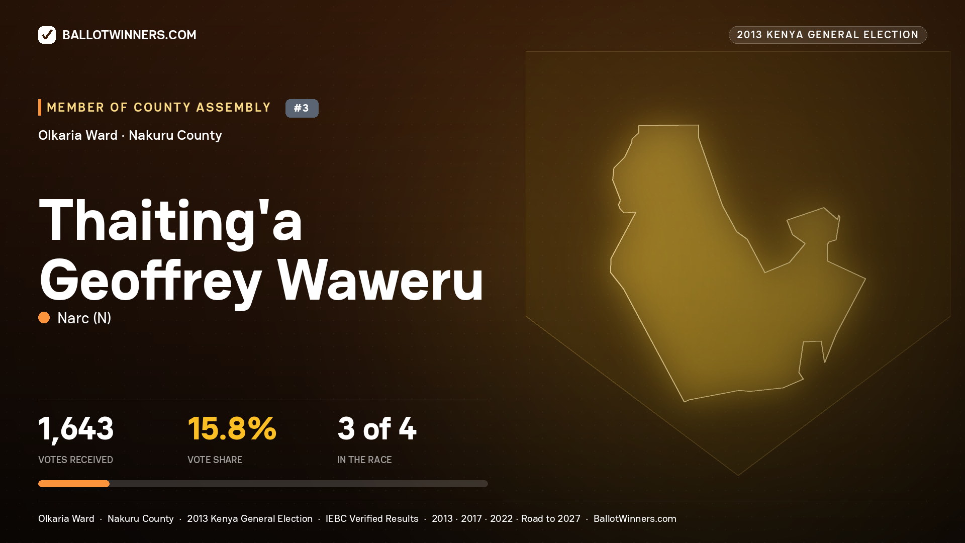 THAITING'A GEOFFREY
WAWERU, contested Member of County Assembly for OLKARIA, 1,643 votes, 2013 Kenya general election.