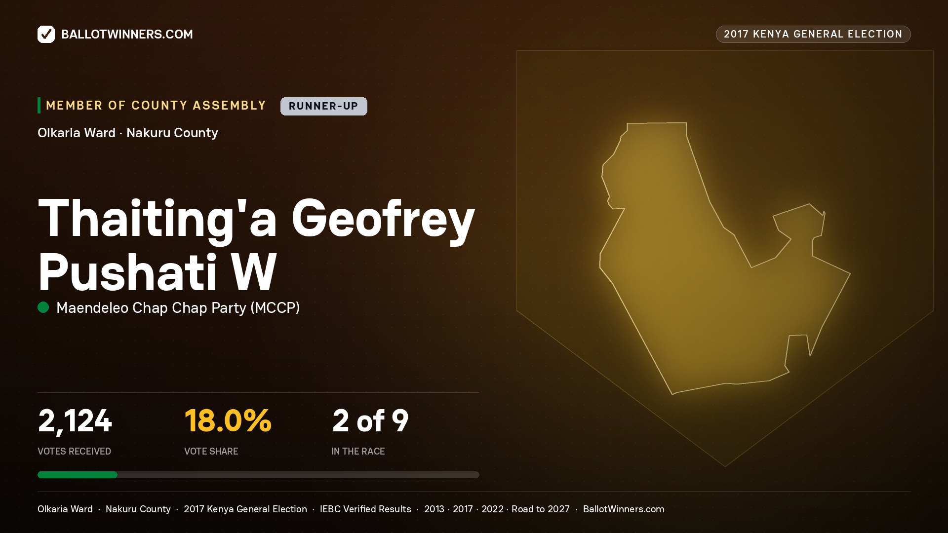 THAITING'A GEOFREY PUSHATI W, MAENDELEO CHAP CHAP PARTY, contested Member of County Assembly for OLKARIA, 2,124 votes, 2017 Kenya general election.