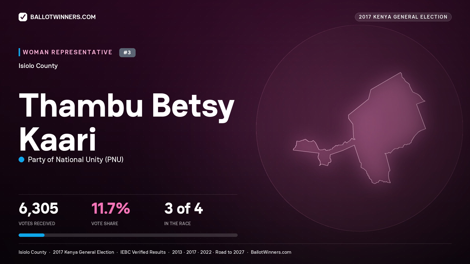 THAMBU BETSY KAARI, PARTY OF NATIONAL UNITY, contested Women Representative for ISIOLO, 6,305 votes, 2017 Kenya general election.