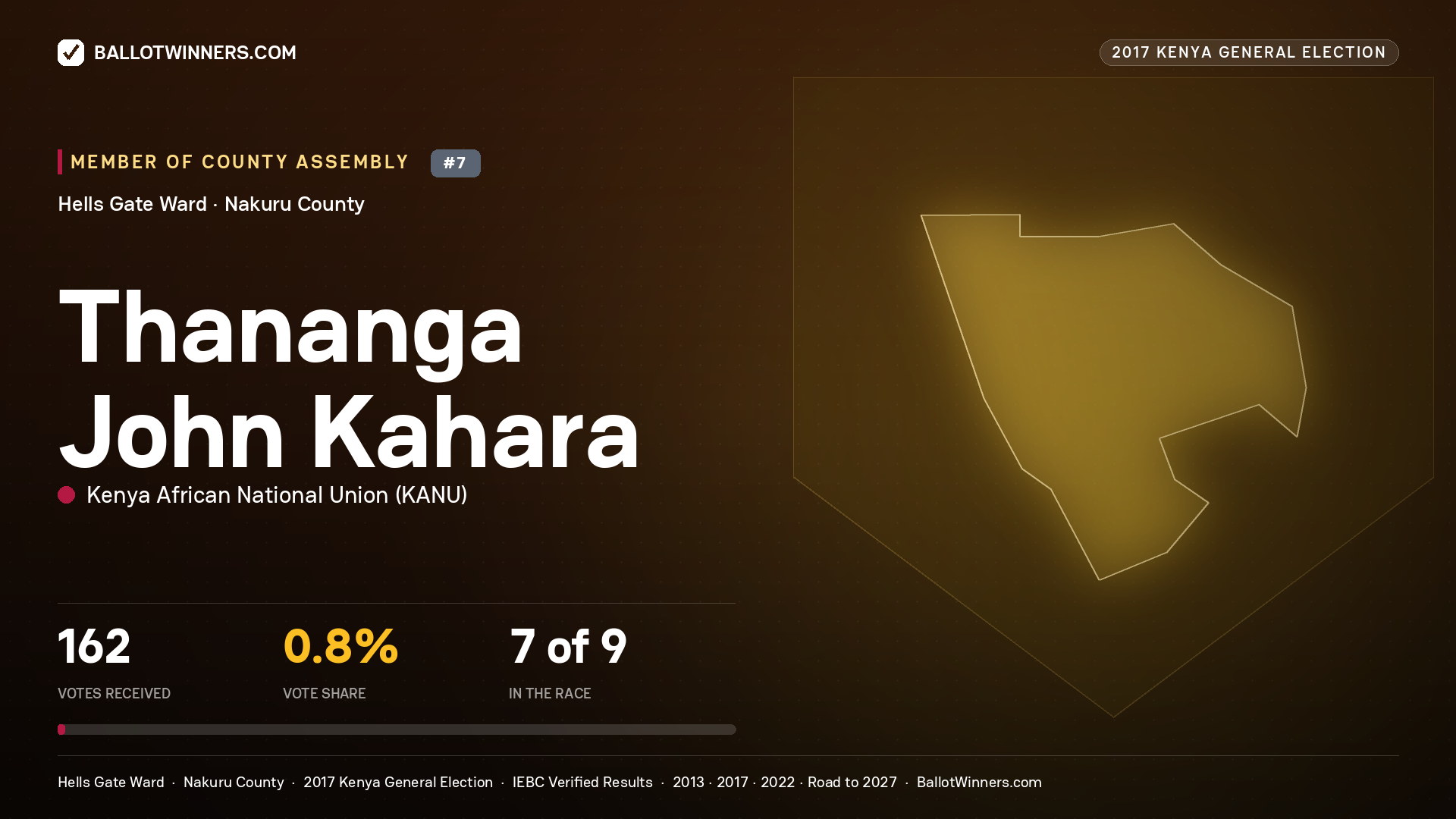 THANANGA JOHN KAHARA, KENYA AFRICAN NATIONAL UNION, contested Member of County Assembly for HELLS GATE, 162 votes, 2017 Kenya general election.
