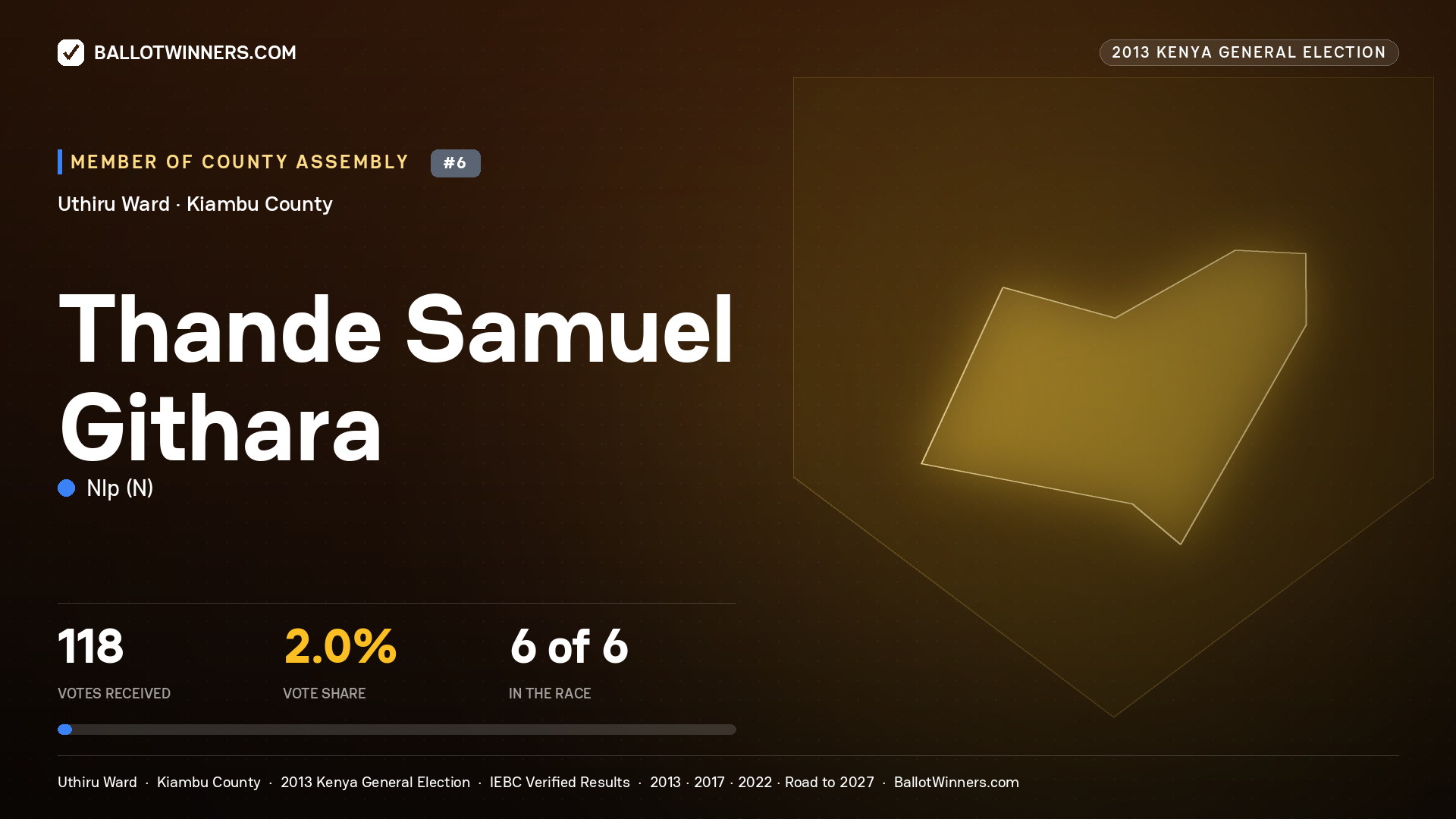THANDE SAMUEL GITHARA, contested Member of County Assembly for UTHIRU, 118 votes, 2013 Kenya general election.