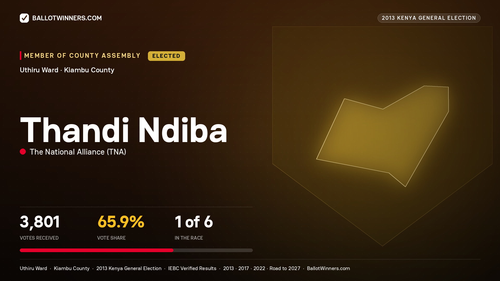 THANDI NDIBA, elected Member of County Assembly for UTHIRU, 3,801 votes, 2013 Kenya general election.