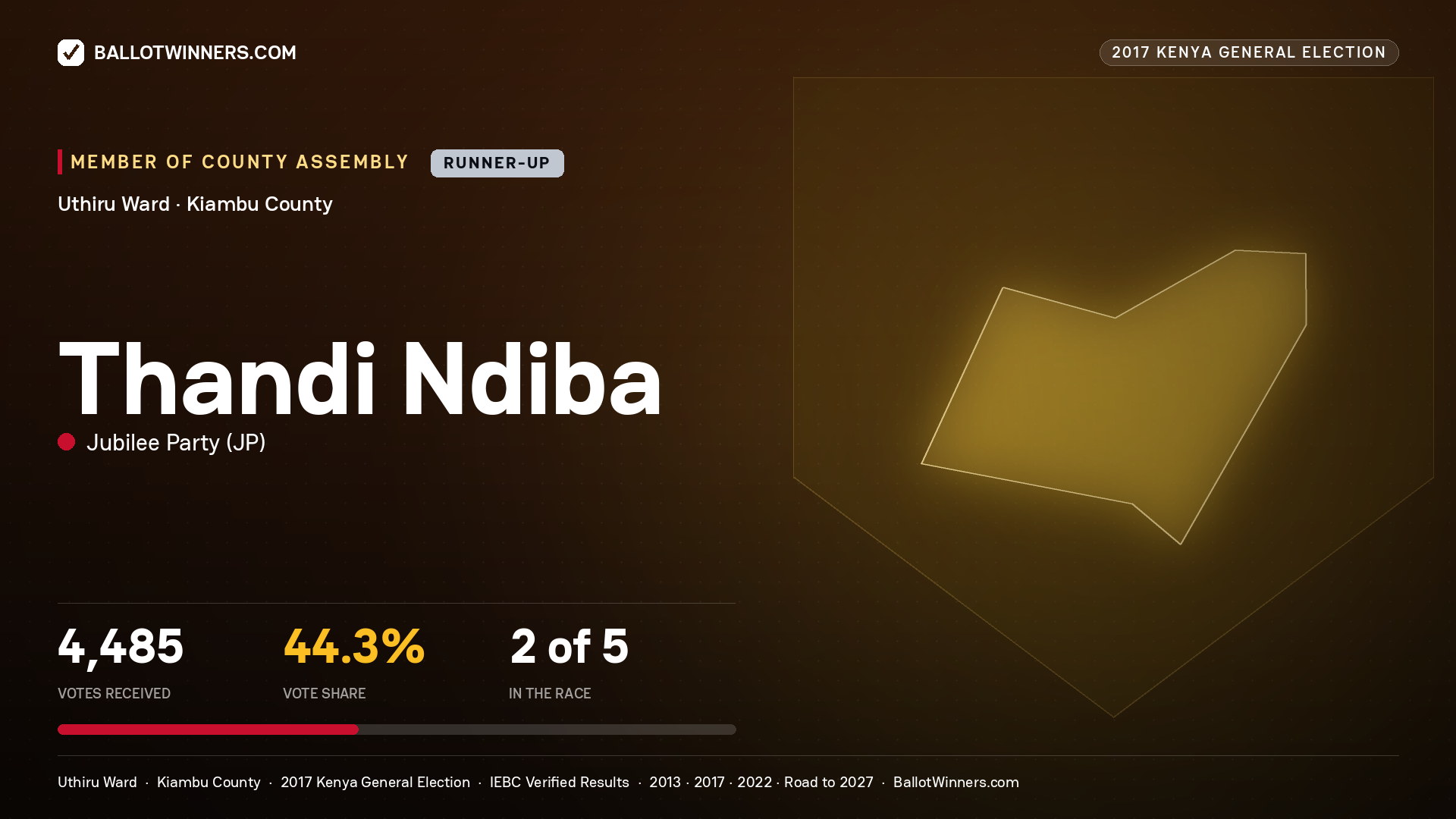 THANDI NDIBA, JUBILEE PARTY, contested Member of County Assembly for UTHIRU, 4,485 votes, 2017 Kenya general election.