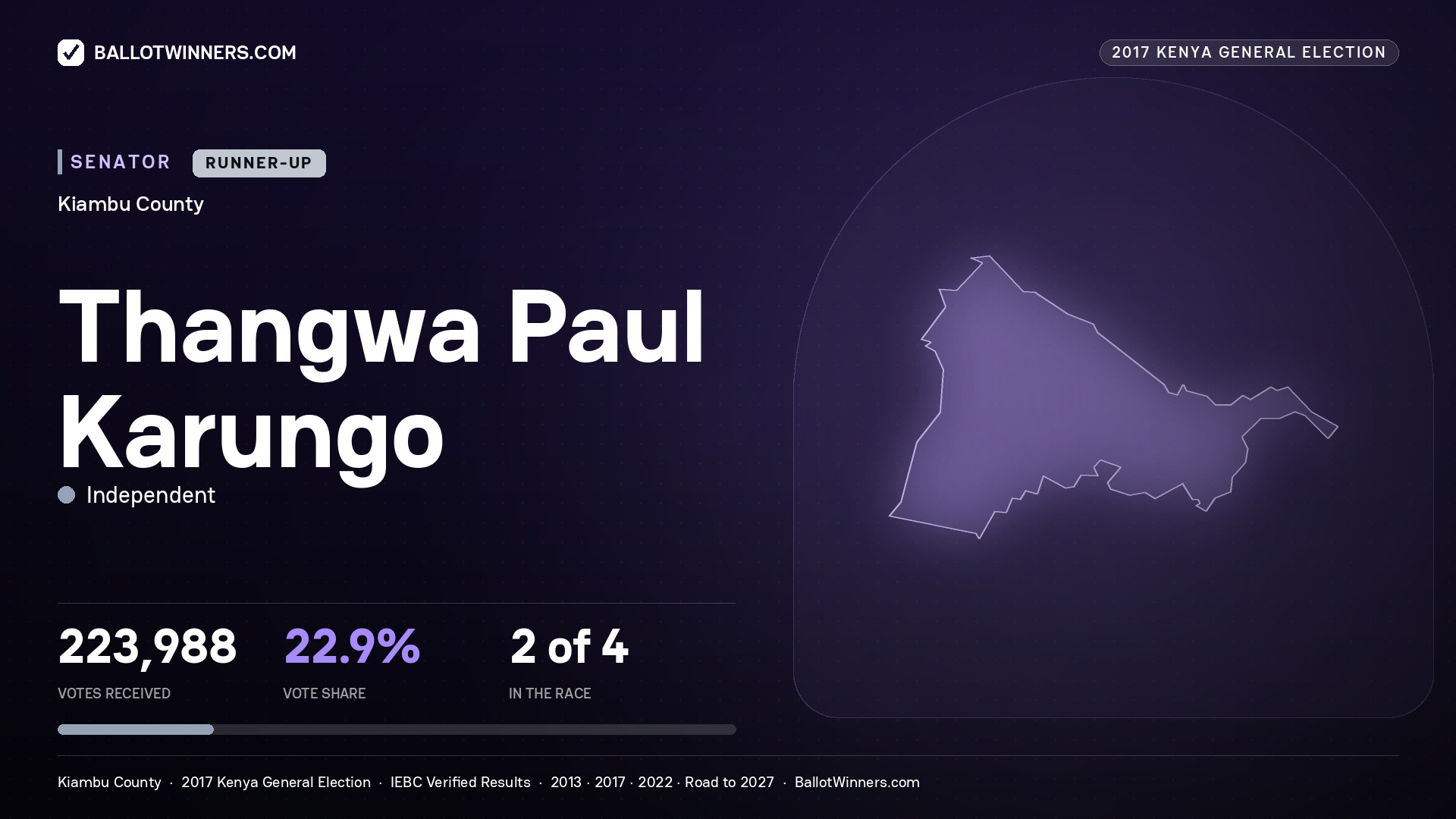THANGWA PAUL KARUNGO, INDEPENDENT, contested Senator for KIAMBU, 223,988 votes, 2017 Kenya general election.
