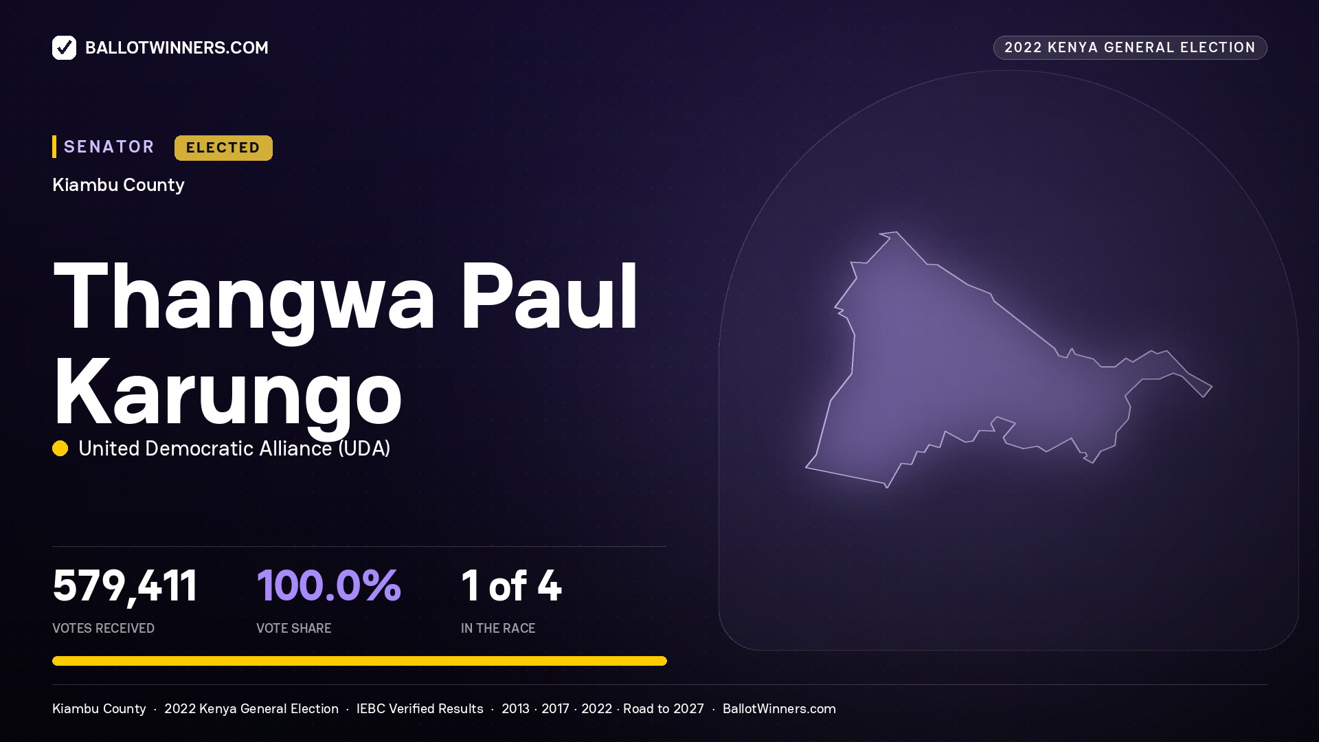 Thangwa Paul Karungo, United Democratic Alliance, elected Senator for Kiambu, 579,411 votes, 2022 Kenya general election.