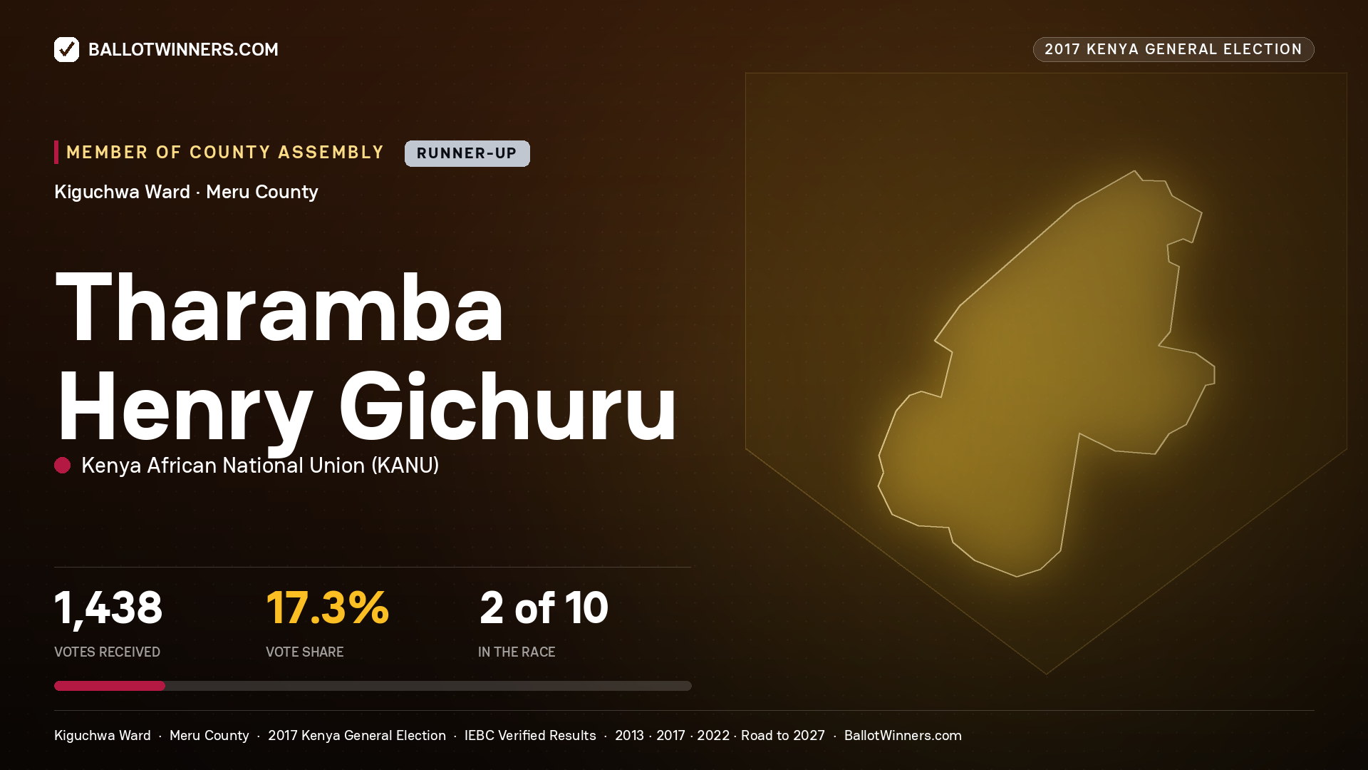 THARAMBA HENRY GICHURU, KENYA AFRICAN NATIONAL UNION, contested Member of County Assembly for KIGUCHWA, 1,438 votes, 2017 Kenya general election.