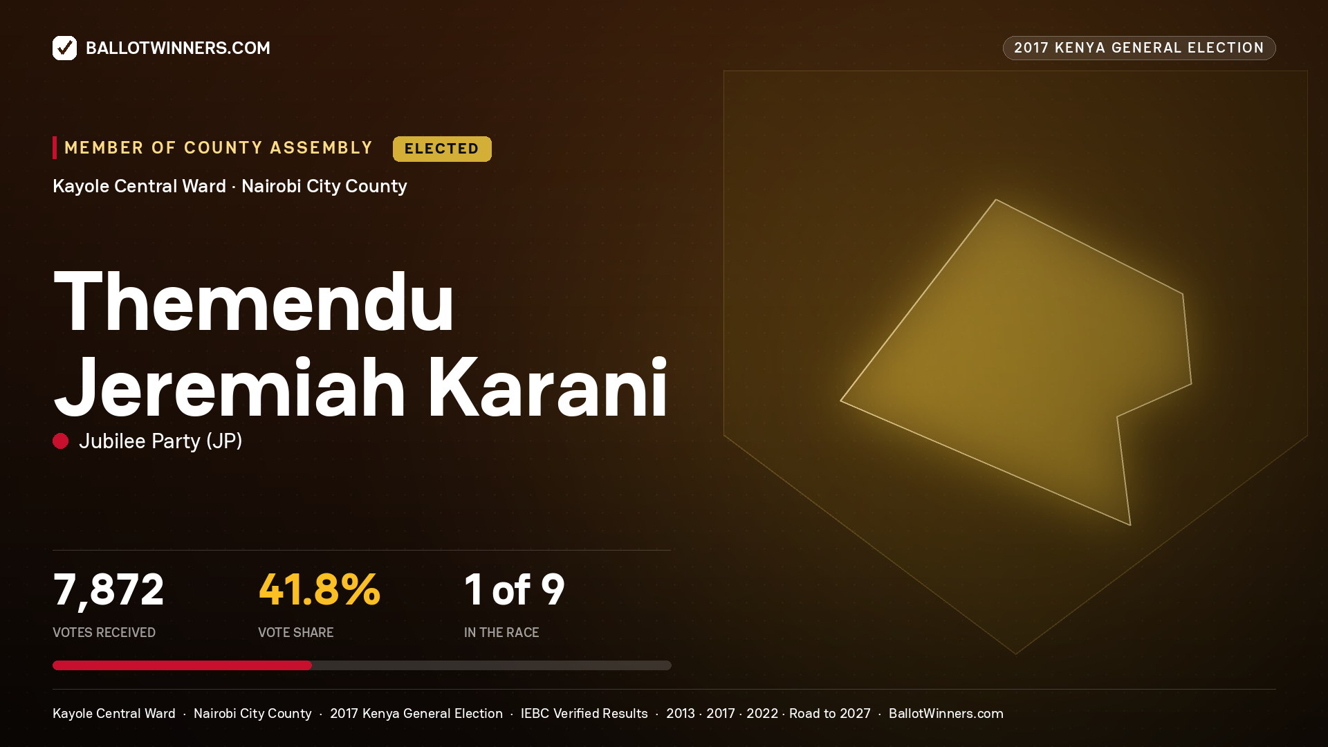 THEMENDU JEREMIAH KARANI, JUBILEE PARTY, elected Member of County Assembly for KAYOLE CENTRAL, 7,872 votes, 2017 Kenya general election.