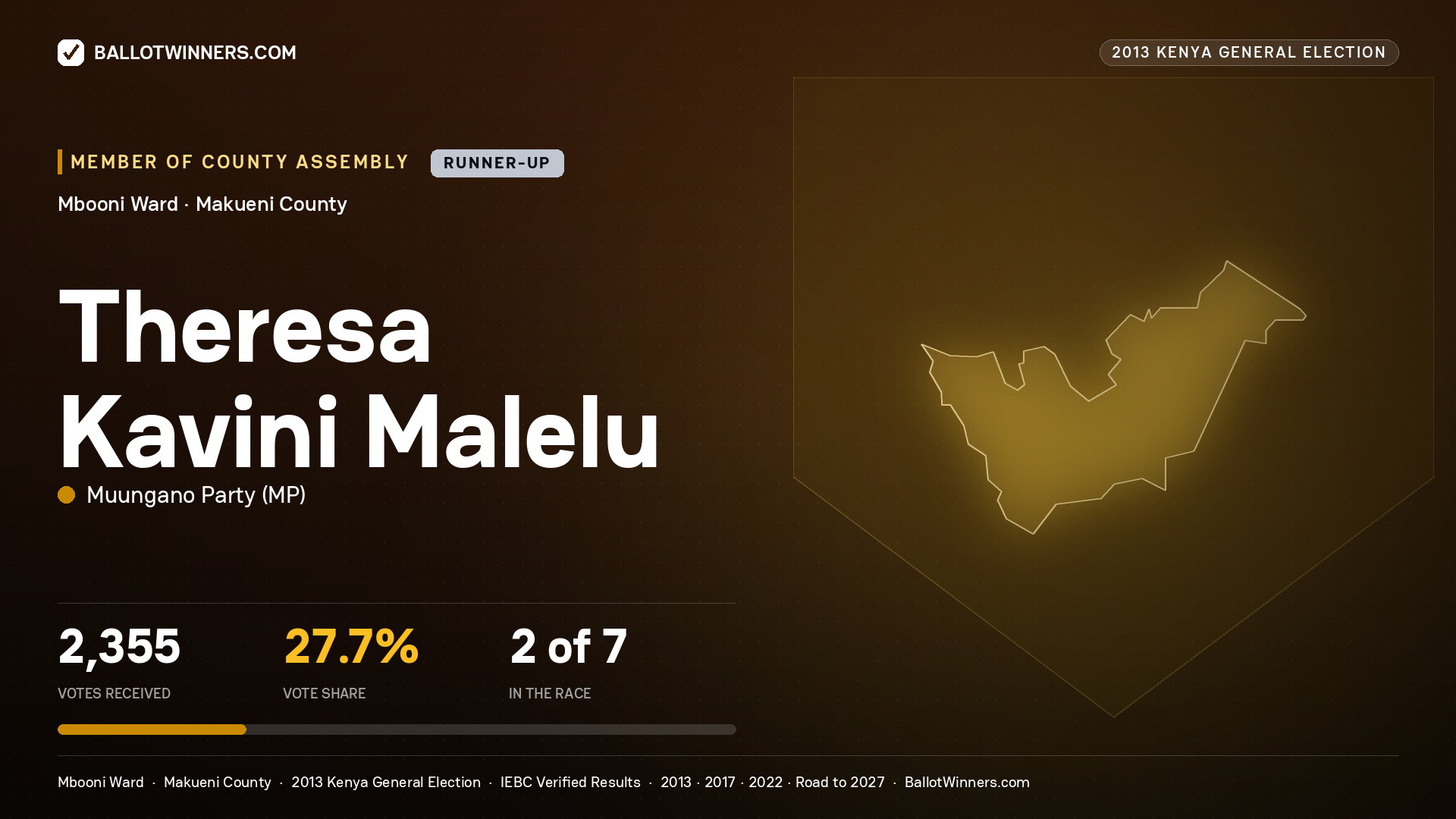 THERESA KAVINI MALELU, contested Member of County Assembly for MBOONI, 2,355 votes, 2013 Kenya general election.