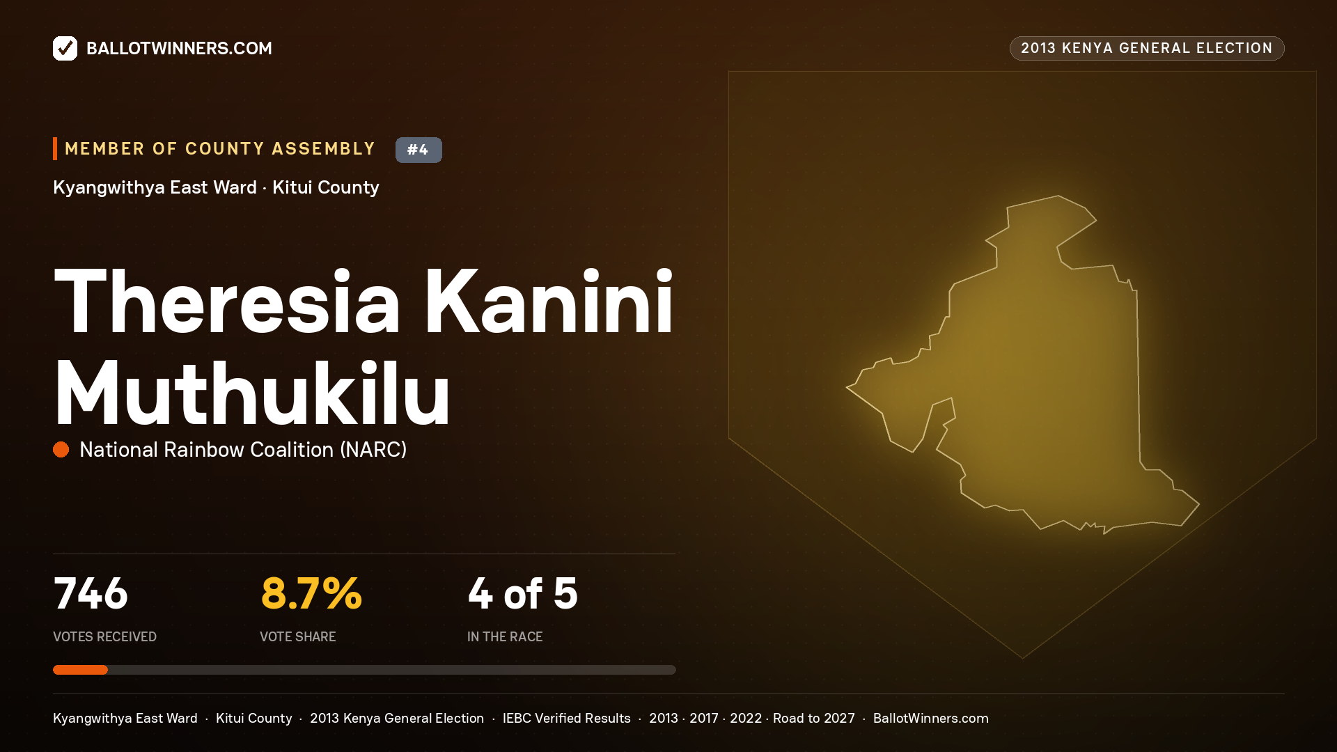 THERESIA KANINI MUTHUKILU, contested Member of County Assembly for KYANGWITHYA EAST, 746 votes, 2013 Kenya general election.