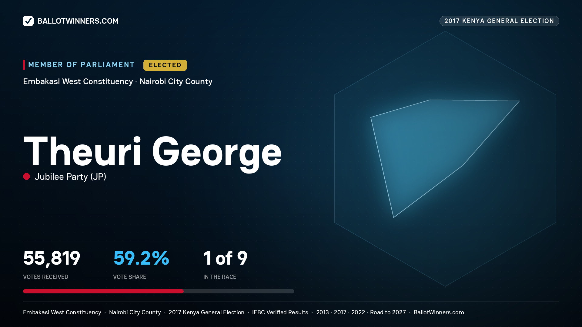THEURI GEORGE, JUBILEE PARTY, elected Member of Parliament for EMBAKASI WEST, 55,819 votes, 2017 Kenya general election.