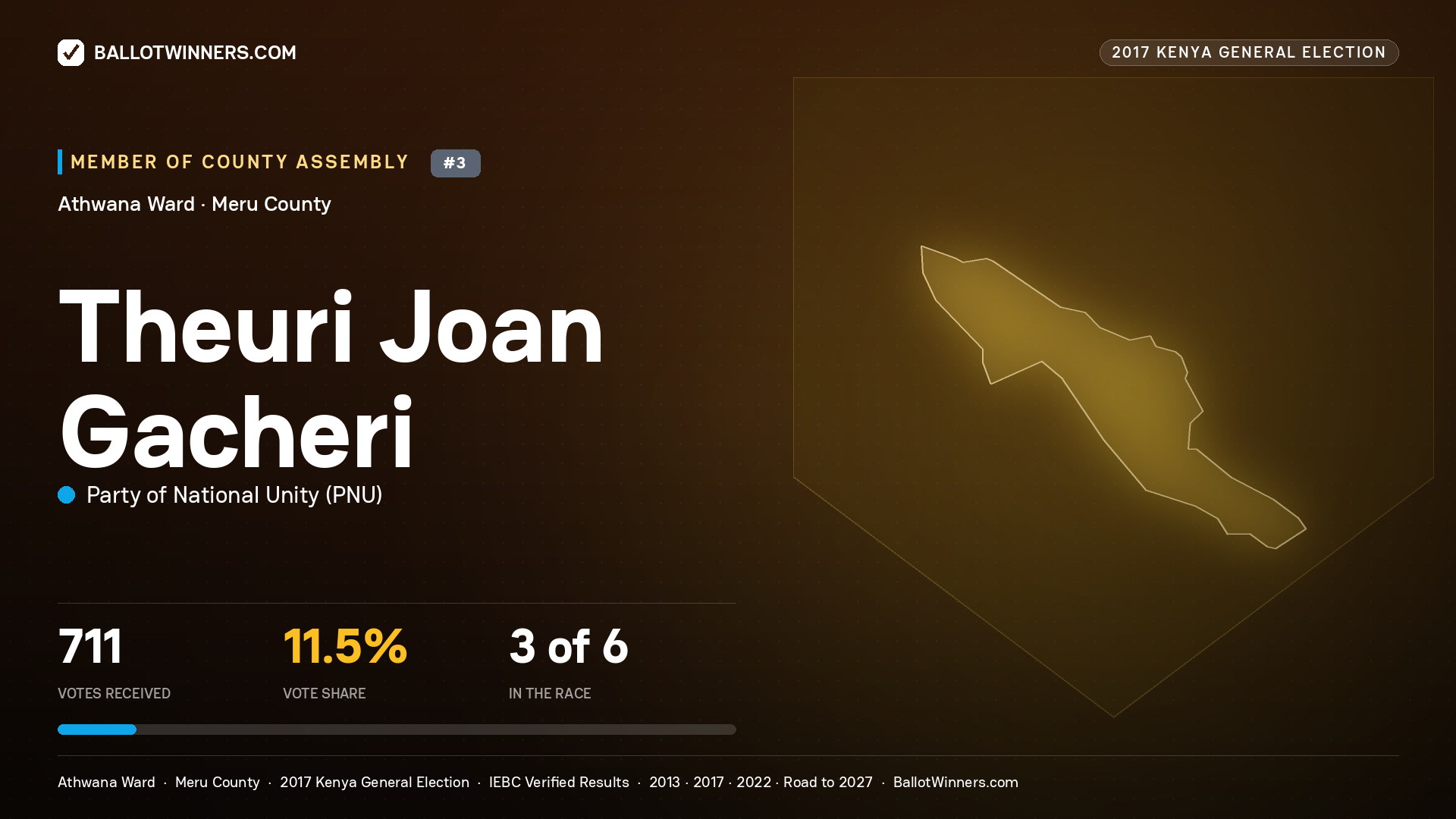 THEURI JOAN GACHERI, PARTY OF NATIONAL UNITY, contested Member of County Assembly for ATHWANA, 711 votes, 2017 Kenya general election.