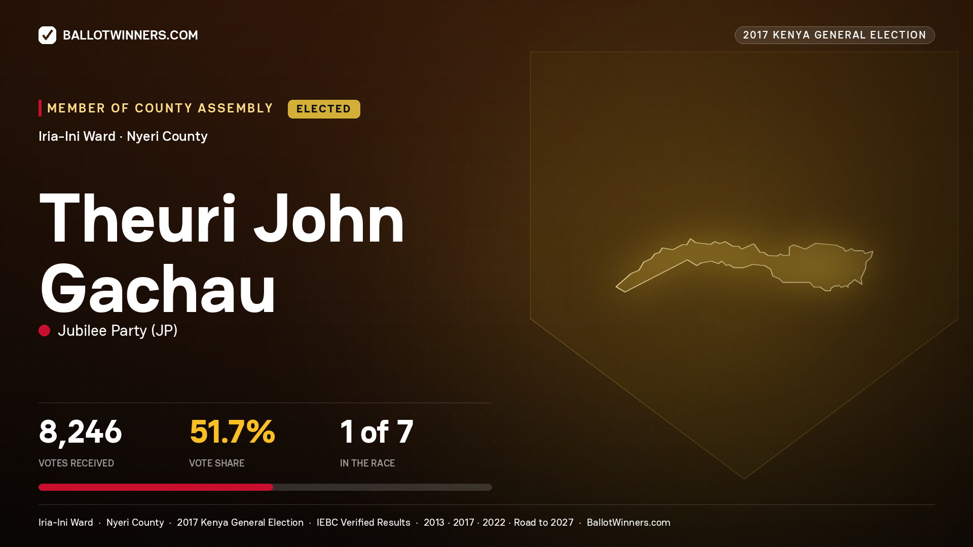 THEURI JOHN GACHAU, JUBILEE PARTY, elected Member of County Assembly for IRIA-INI, 8,246 votes, 2017 Kenya general election.