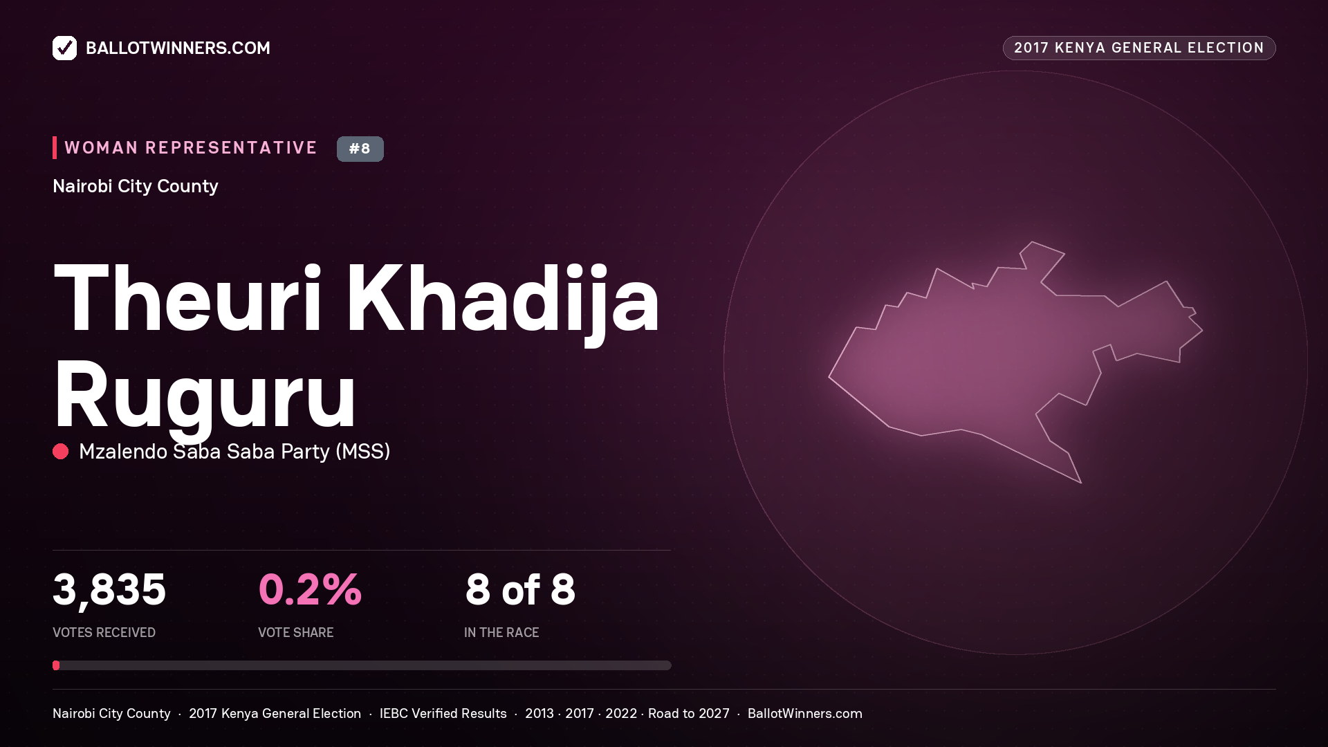 THEURI KHADIJA RUGURU, MZALENDO SABA SABA PARTY, contested Women Representative for NAIROBI CITY, 3,835 votes, 2017 Kenya general election.