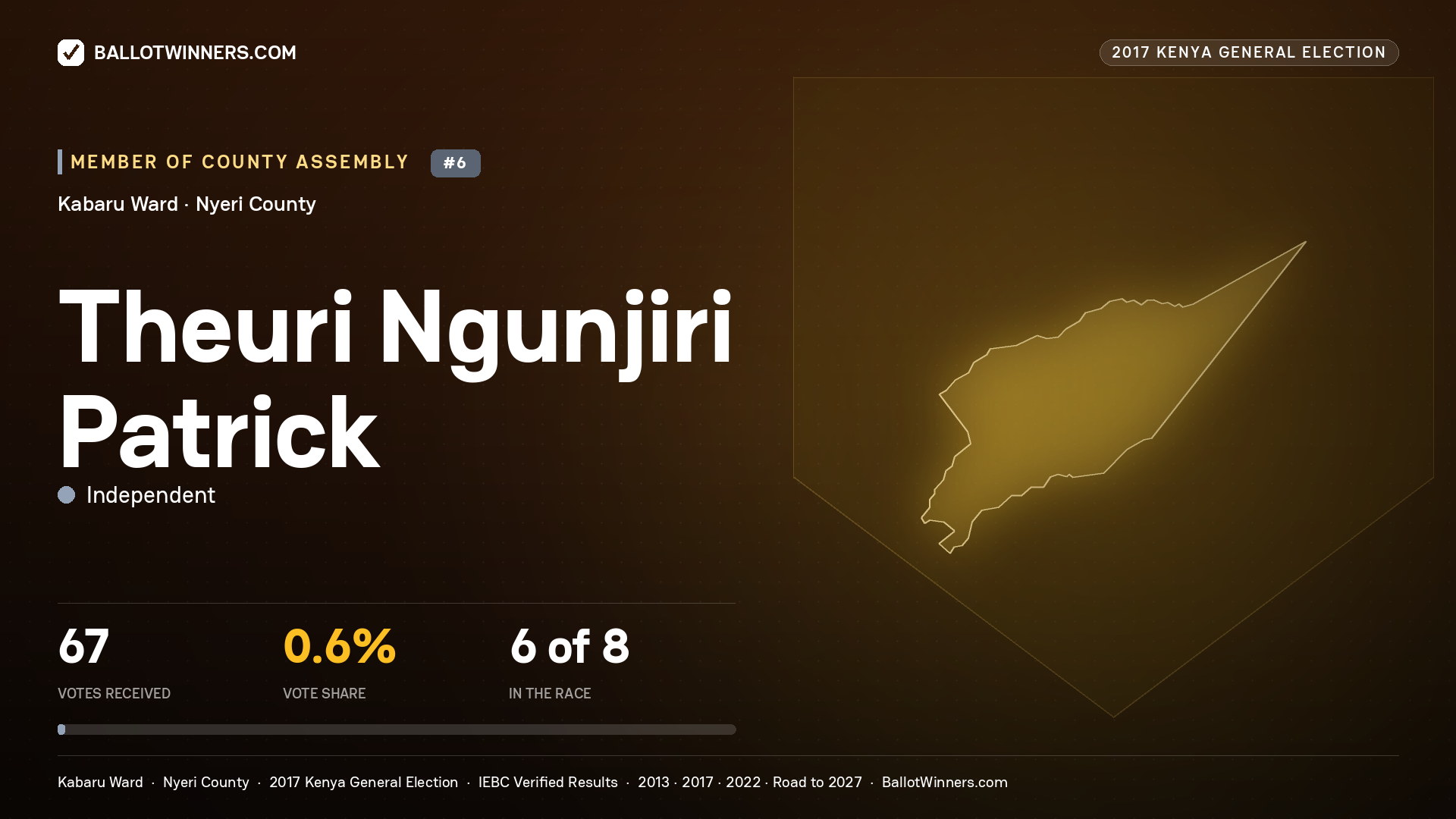 THEURI NGUNJIRI PATRICK, INDEPENDENT, contested Member of County Assembly for KABARU, 67 votes, 2017 Kenya general election.