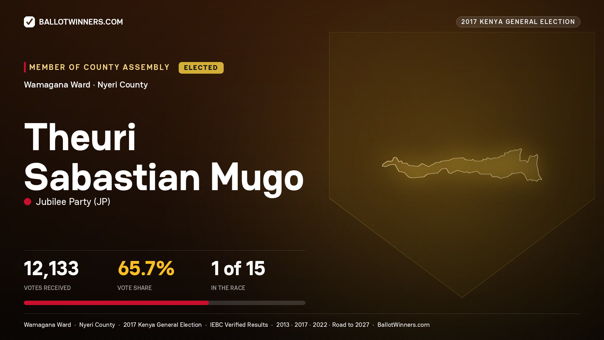 THEURI SABASTIAN MUGO, JUBILEE PARTY, elected Member of County Assembly for WAMAGANA, 12,133 votes, 2017 Kenya general election.