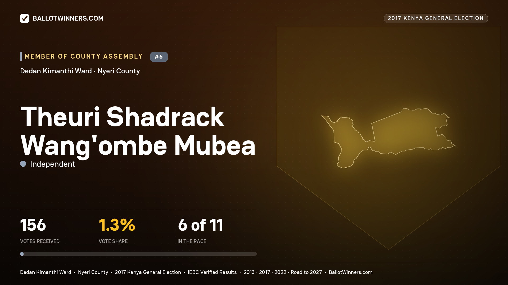 THEURI SHADRACK WANG'OMBE MUBEA, INDEPENDENT, contested Member of County Assembly for DEDAN KIMANTHI, 156 votes, 2017 Kenya general election.