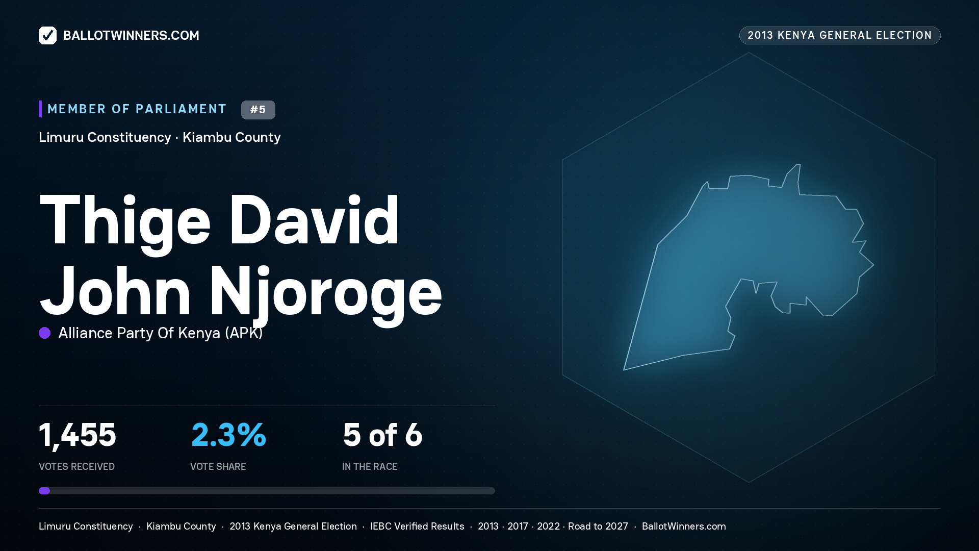 THIGE DAVID JOHN
NJOROGE, contested Member of Parliament for LIMURU, 1,455 votes, 2013 Kenya general election.