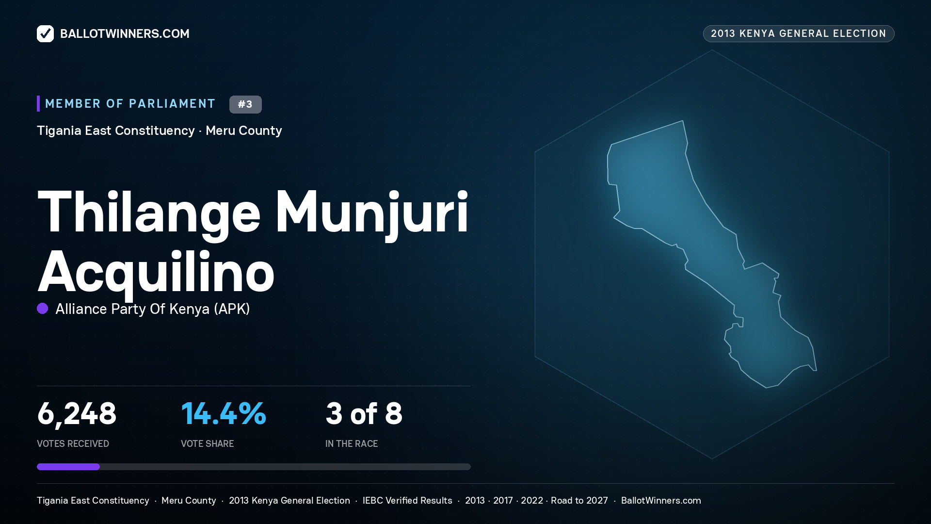 THILANGE MUNJURI ACQUILINO, contested Member of Parliament for TIGANIA EAST, 6,248 votes, 2013 Kenya general election.