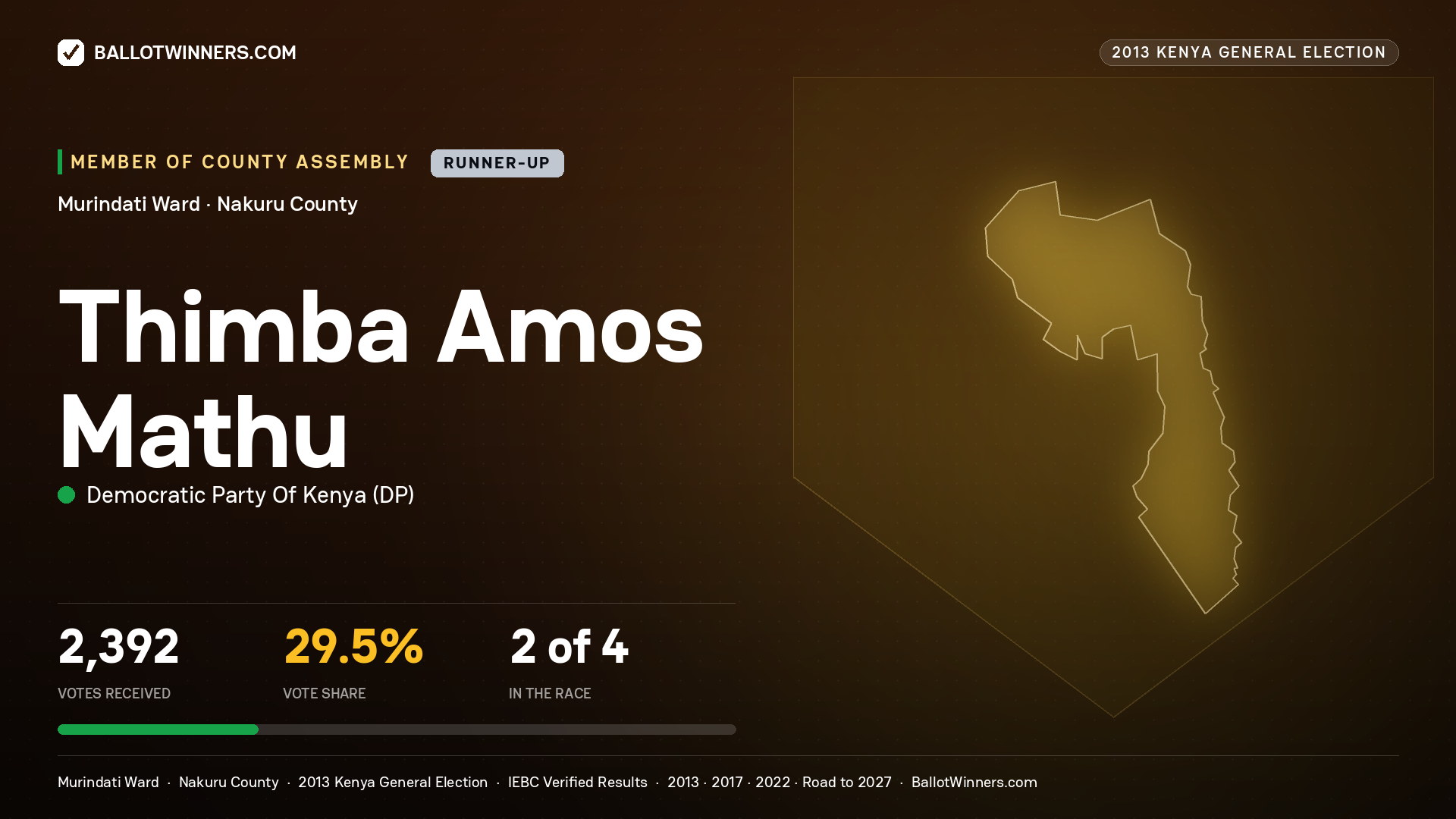 THIMBA AMOS MATHU, contested Member of County Assembly for MURINDATI, 2,392 votes, 2013 Kenya general election.