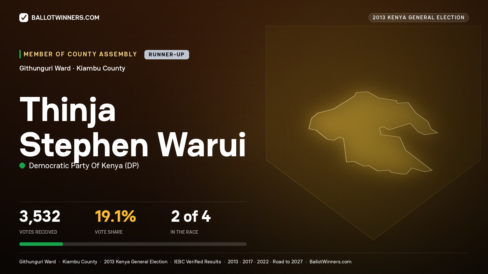 THINJA STEPHEN WARUI, contested Member of County Assembly for GITHUNGURI, 3,532 votes, 2013 Kenya general election.
