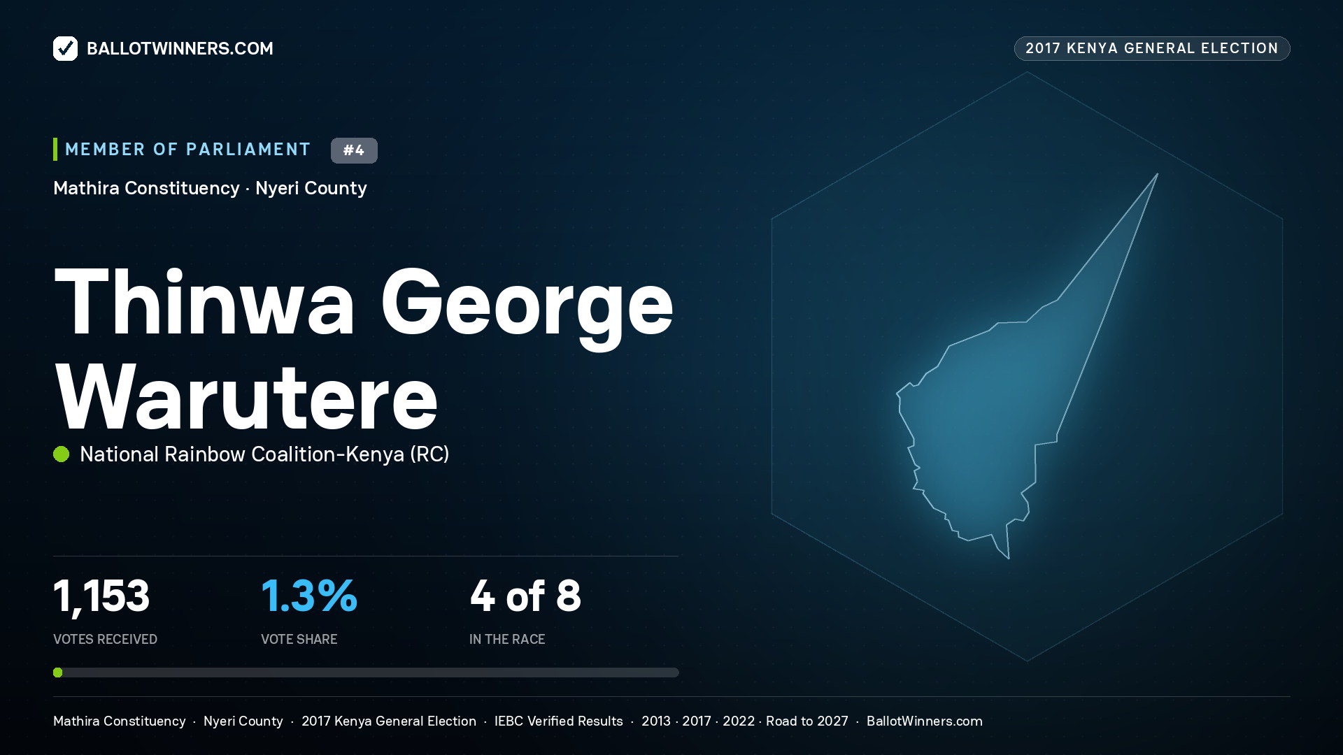 THINWA GEORGE WARUTERE, NATIONAL RAINBOW COALITION-KENYA, contested Member of Parliament for MATHIRA, 1,153 votes, 2017 Kenya general election.