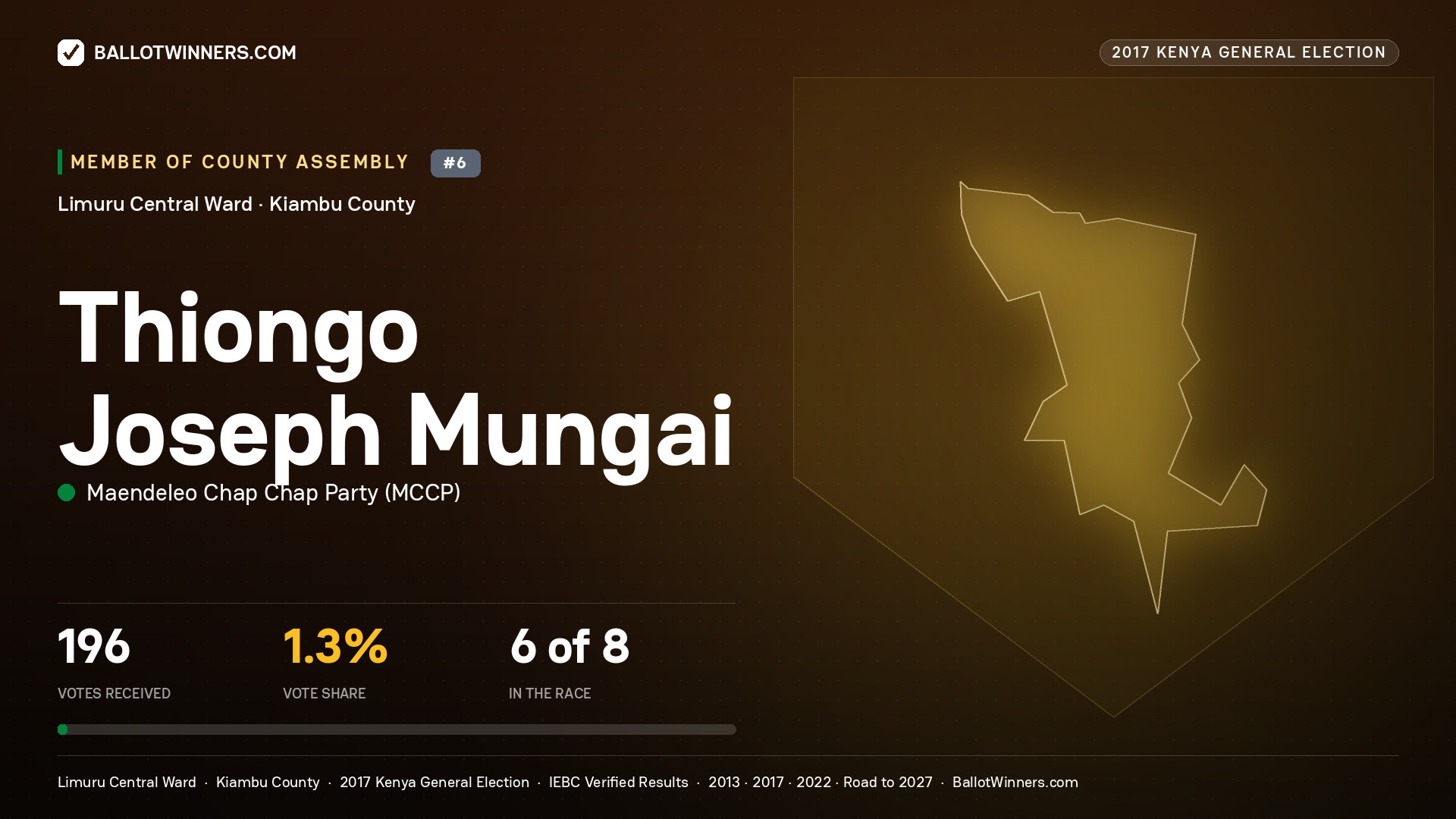 THIONGO JOSEPH MUNGAI, MAENDELEO CHAP CHAP PARTY, contested Member of County Assembly for LIMURU CENTRAL, 196 votes, 2017 Kenya general election.