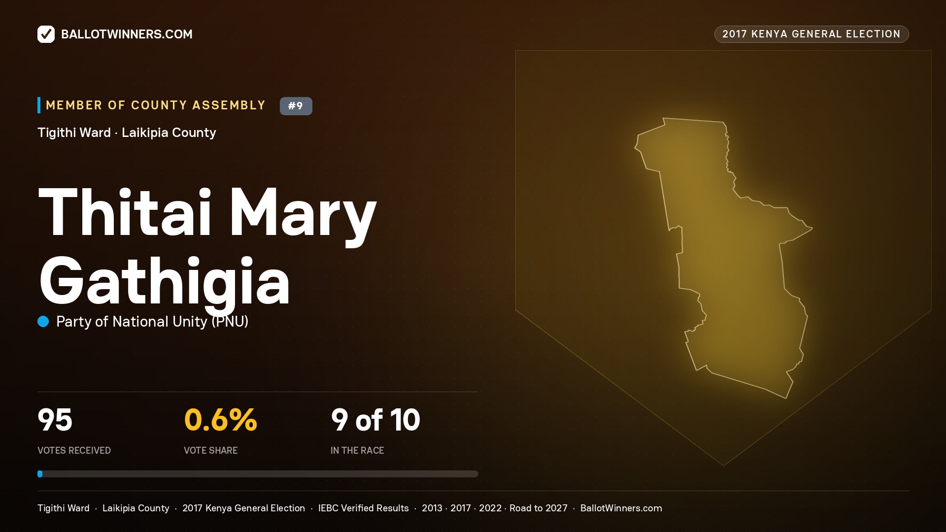 THITAI MARY GATHIGIA, PARTY OF NATIONAL UNITY, contested Member of County Assembly for TIGITHI, 95 votes, 2017 Kenya general election.