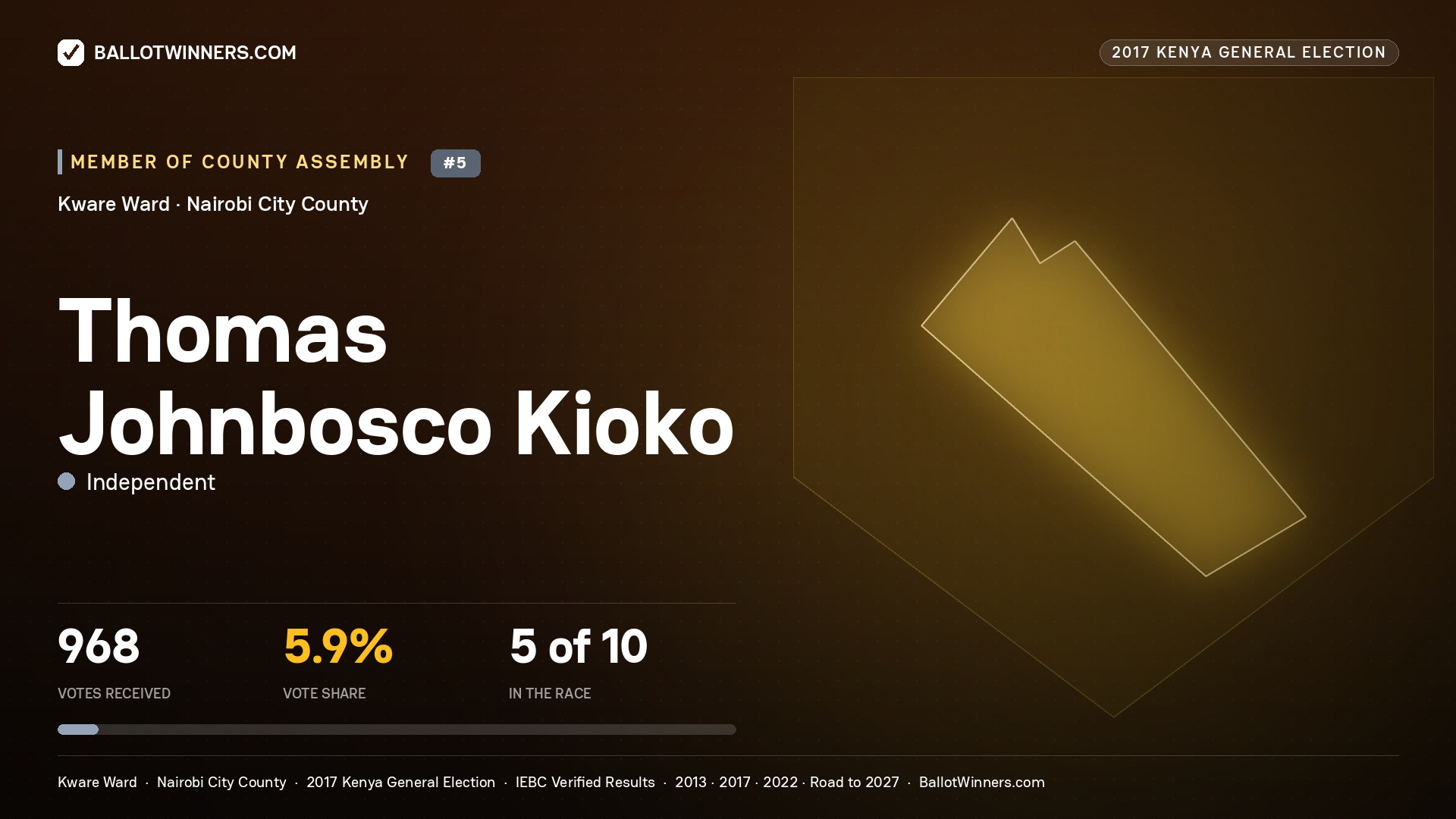THOMAS JOHNBOSCO KIOKO, INDEPENDENT, contested Member of County Assembly for KWARE, 968 votes, 2017 Kenya general election.