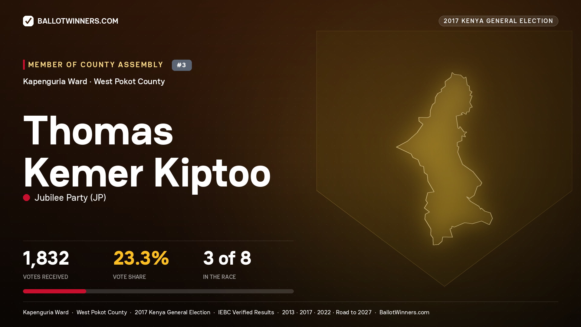 THOMAS KEMER KIPTOO, JUBILEE PARTY, contested Member of County Assembly for KAPENGURIA, 1,832 votes, 2017 Kenya general election.