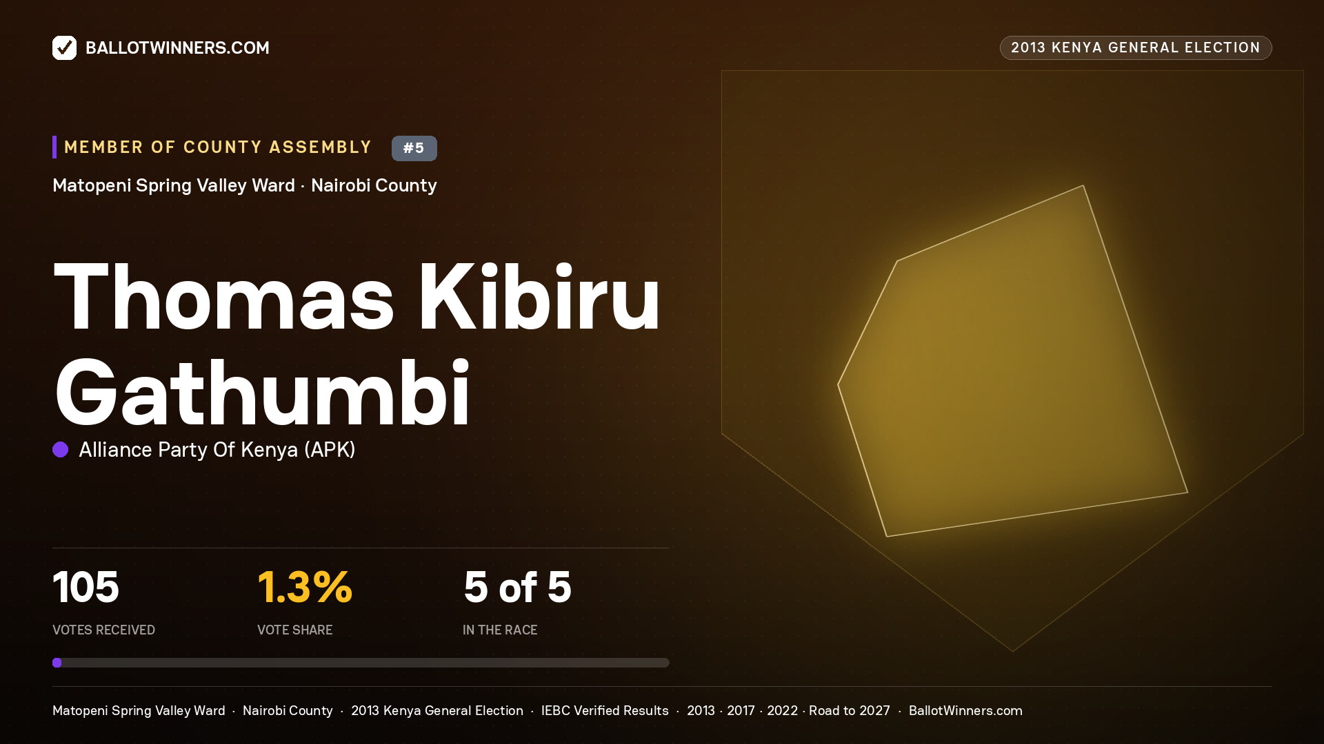 THOMAS
KIBIRU GATHUMBI, contested Member of County Assembly for MATOPENI SPRING VALLEY, 105 votes, 2013 Kenya general election.