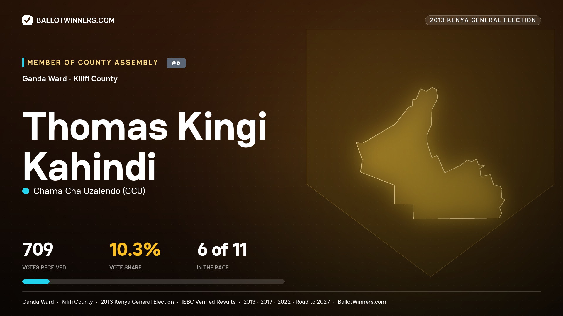 THOMAS KINGI KAHINDI, contested Member of County Assembly for GANDA, 709 votes, 2013 Kenya general election.