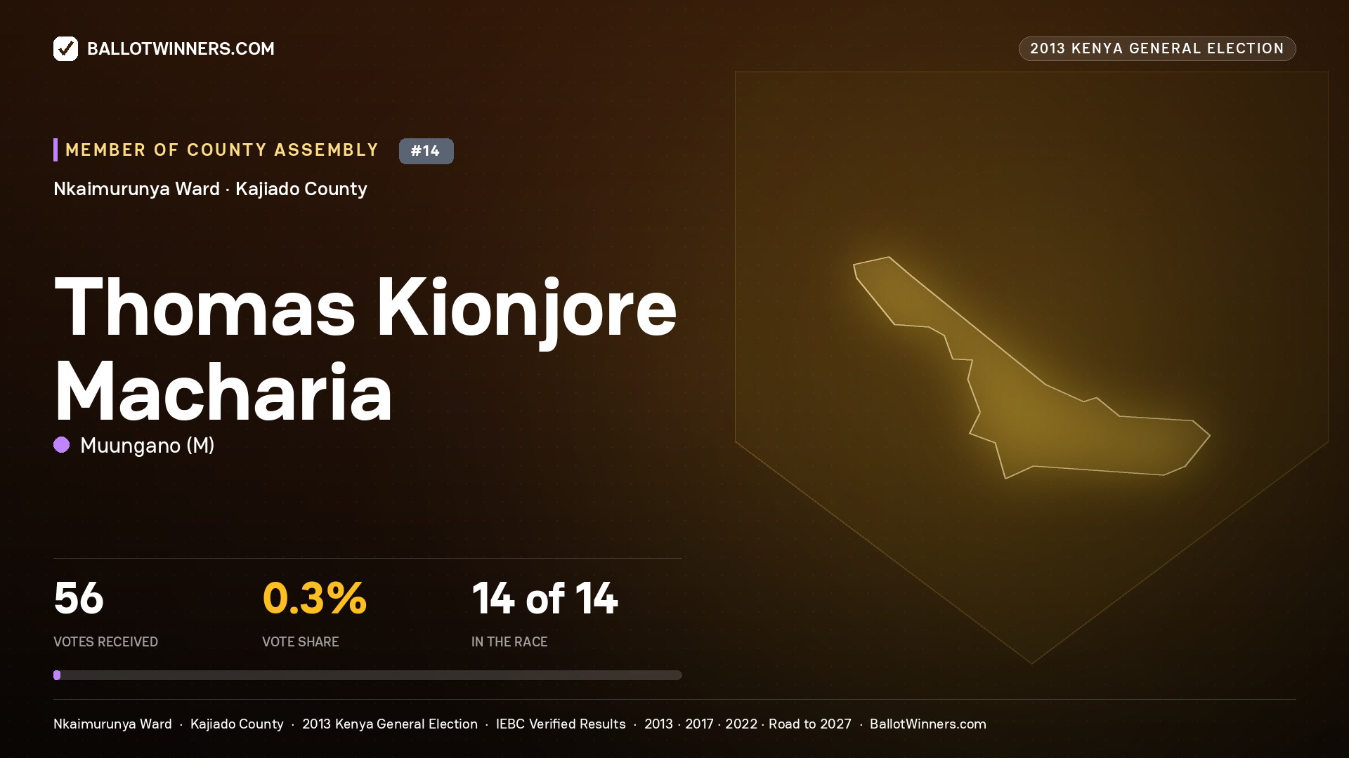 THOMAS KIONJORE MACHARIA, contested Member of County Assembly for NKAIMURUNYA, 56 votes, 2013 Kenya general election.