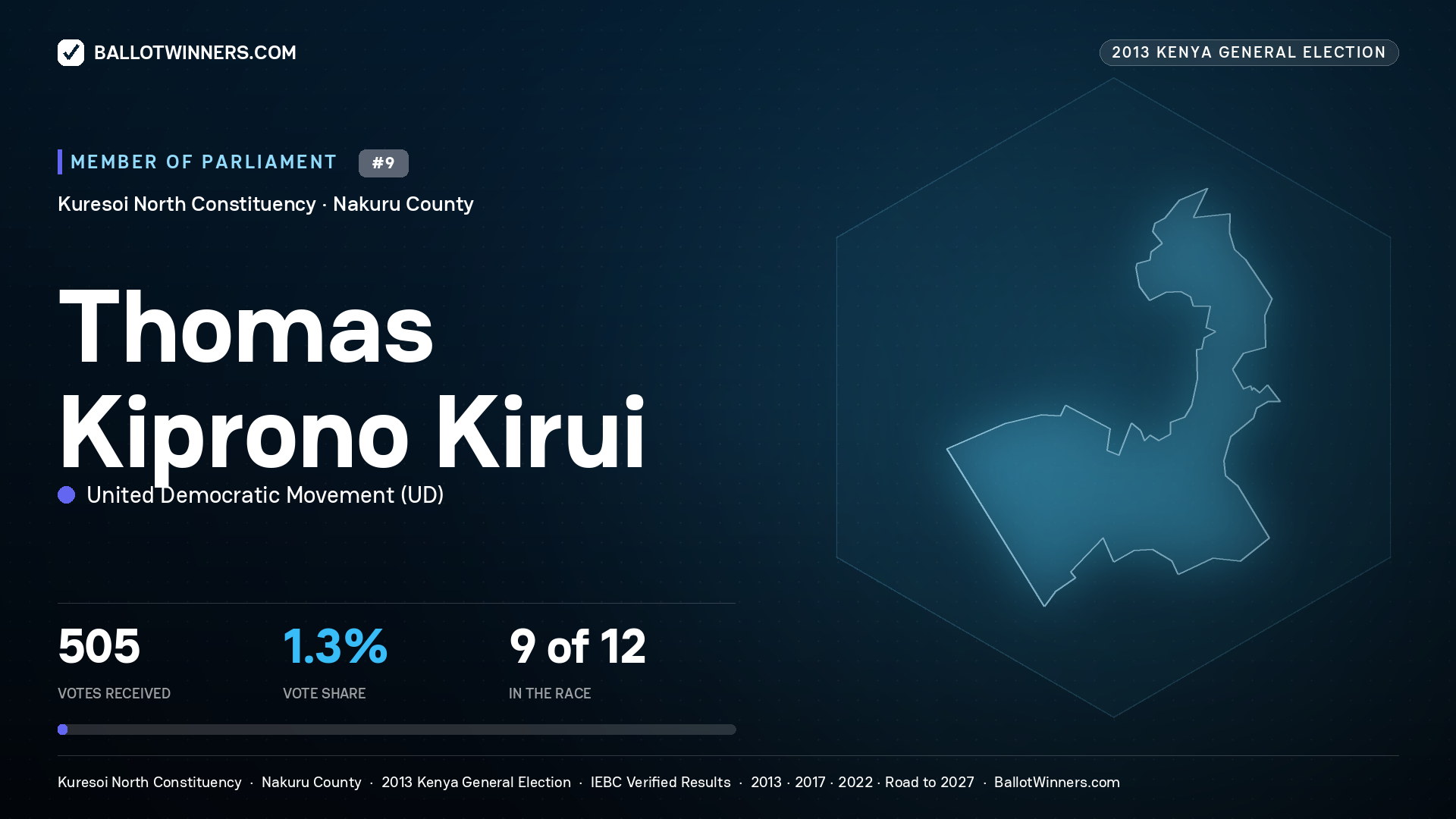 THOMAS KIPRONO KIRUI, contested Member of Parliament for KURESOI NORTH, 505 votes, 2013 Kenya general election.