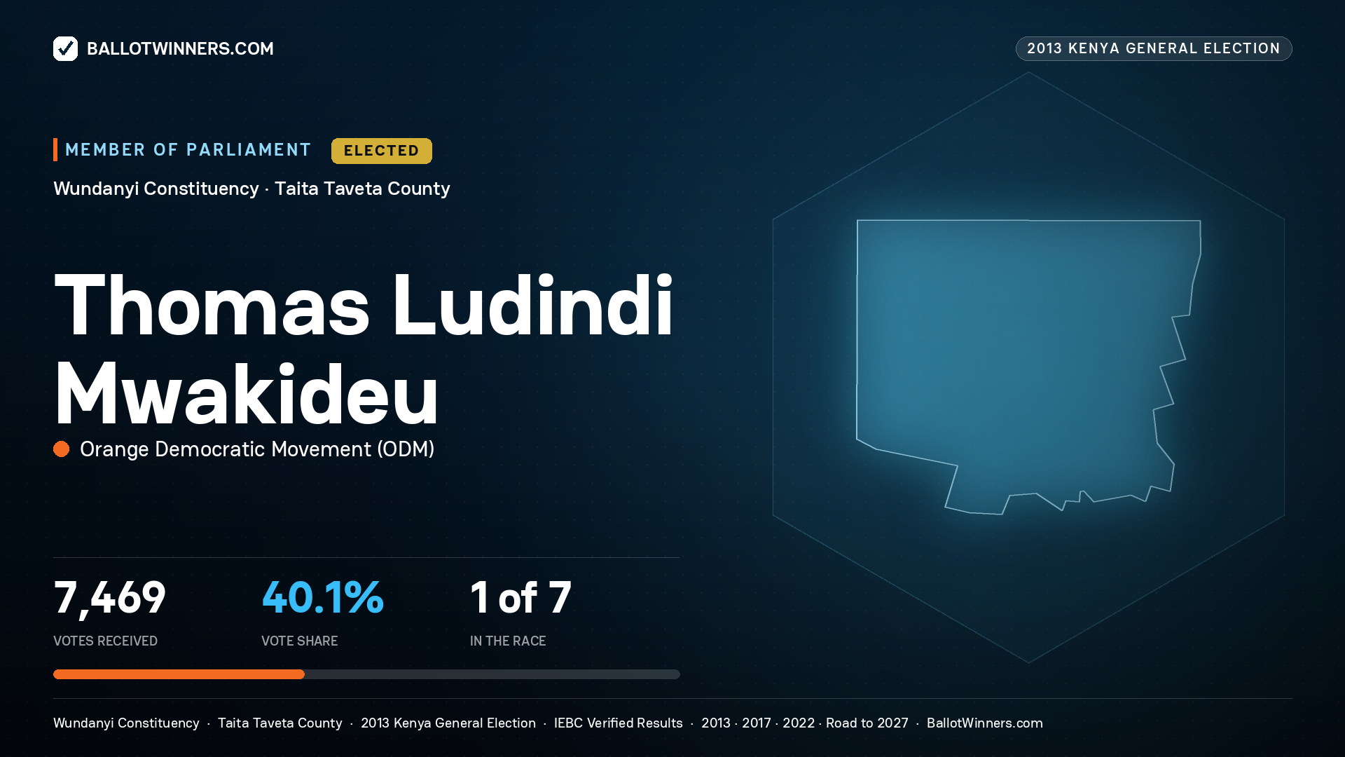 THOMAS LUDINDI MWAKIDEU, elected Member of Parliament for WUNDANYI, 7,469 votes, 2013 Kenya general election.