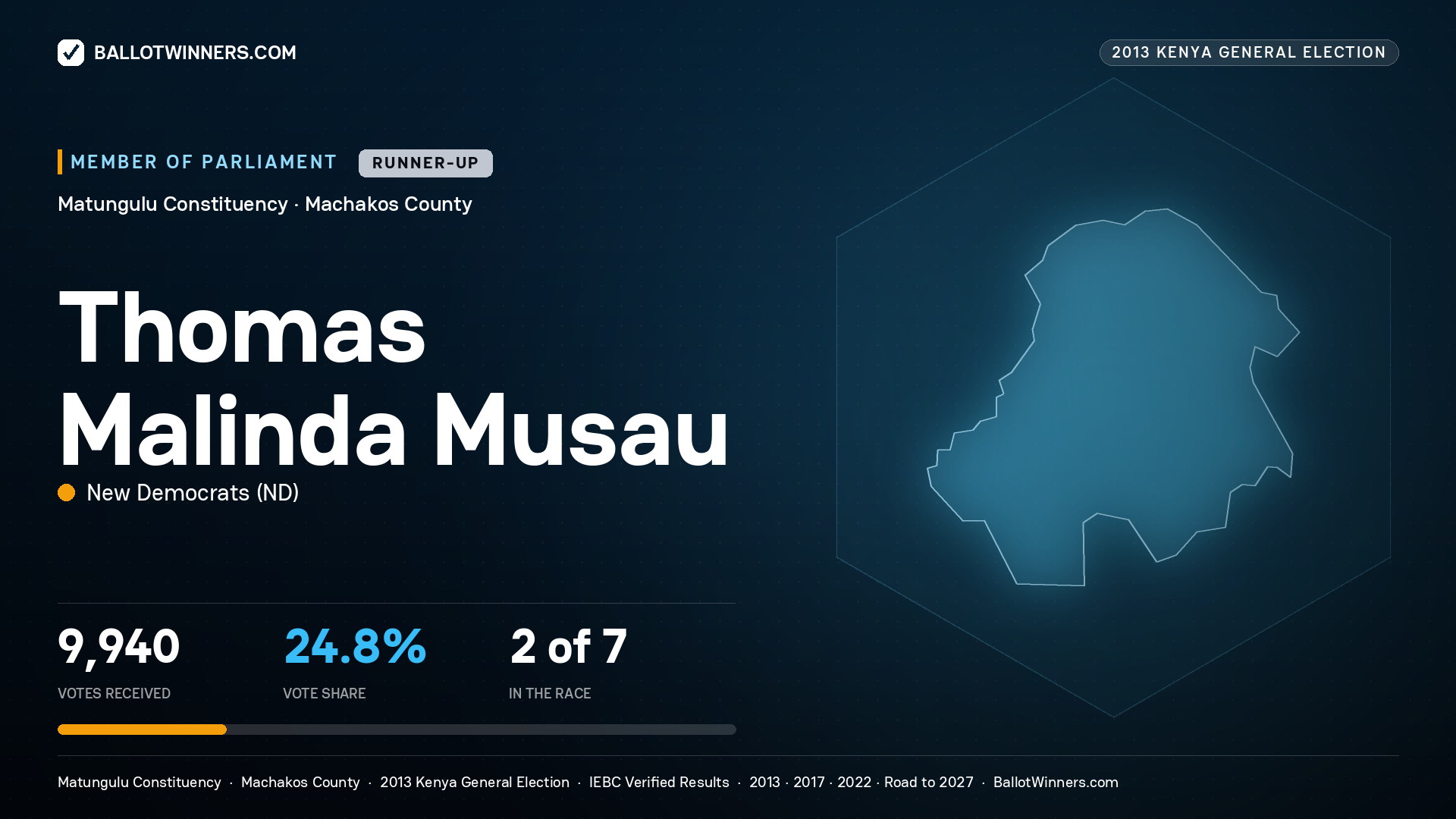 THOMAS MALINDA MUSAU, contested Member of Parliament for MATUNGULU, 9,940 votes, 2013 Kenya general election.