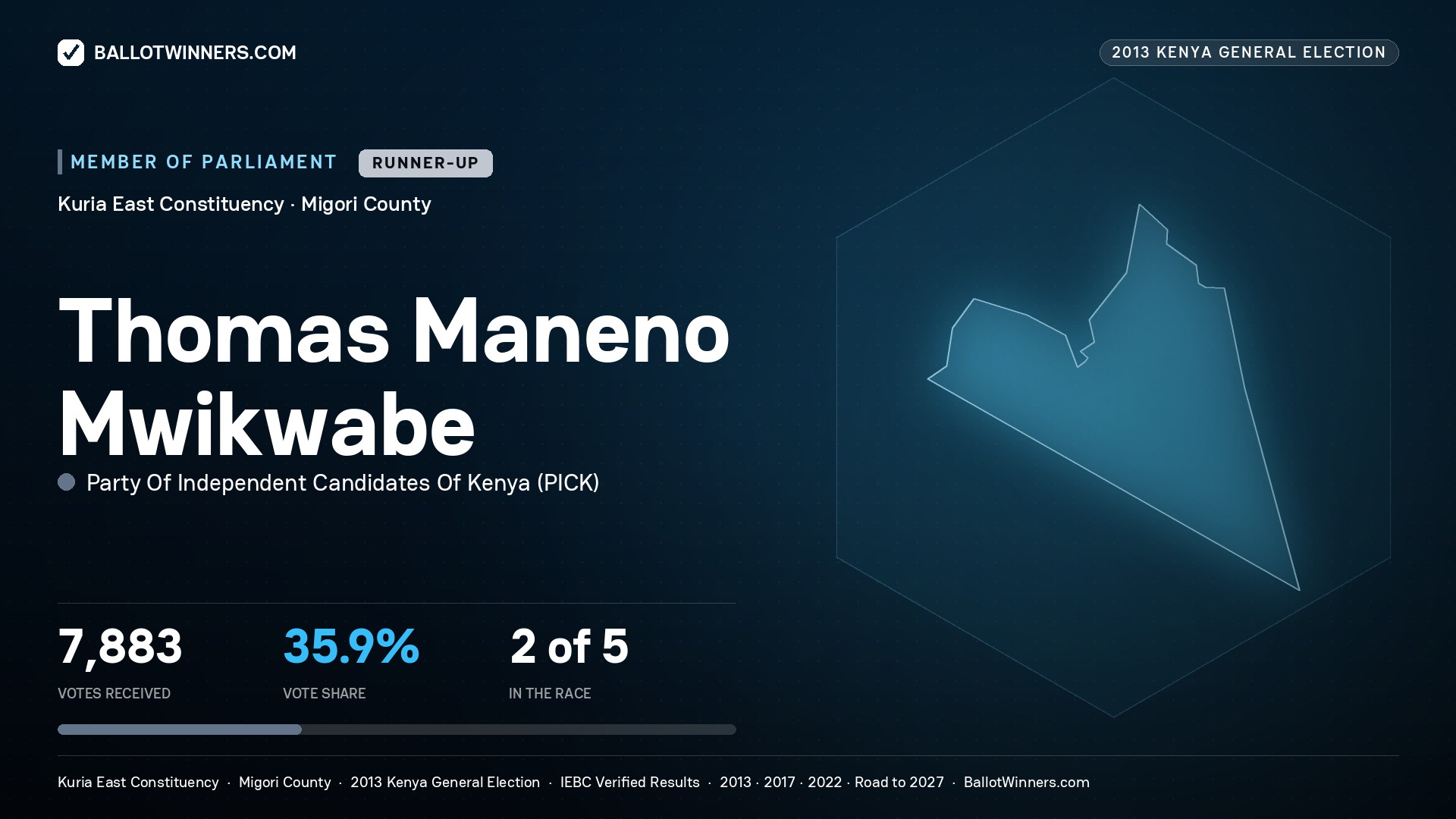THOMAS MANENO MWIKWABE, contested Member of Parliament for KURIA EAST, 7,883 votes, 2013 Kenya general election.