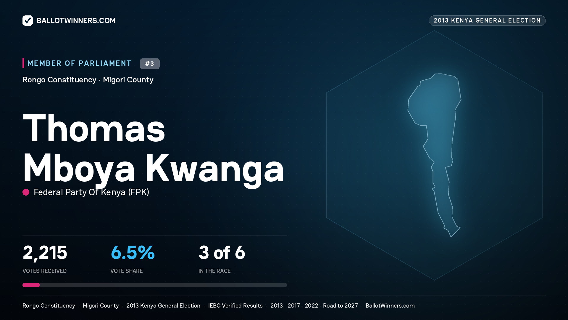 THOMAS MBOYA KWANGA, contested Member of Parliament for RONGO, 2,215 votes, 2013 Kenya general election.